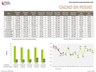Desenvolvimiento Agroexportador 2015
Elaboración: PROMPERU Fuente: SUNAT
EVOLUCIÓN DE LAS EXPORTACIONES PRECIO RELATIVO (US$/KG)
*meses de 2015
MES
FOB 2013
(US$)
FOB 2014
(US$)
FOB 2015
(US$)
VAR (%) FOB
2014/2013
VAR (%) FOB
2015/2014
PESO NETO
2013 (KG)
PESO NETO
2014 (KG)
PESO NETO
2015 (KG)
VAR (%) PESO
NETO
2014/2013
VAR (%) PESO
NETO
2015/2014
01 ENERO 572 905 660 327 936 449 15.3% 41.8% 128 380 162 310 283 886 26.4% 74.9%
02 FEBRERO 1 118 548 540 562 947 124 -51.7% 75.2% 285 449 146 400 188 983 -48.7% 29.1%
03 MARZO 496 563 747 866 1 470 861 50.6% 96.7% 96 708 241 157 554 878 149.4% 130.1%
04 ABRIL 918 689 1 400 247 697 420 52.4% -50.2% 241 008 393 997 208 379 63.5% -47.1%
05 MAYO 678 118 1 345 378 846 892 98.4% -37.1% 169 547 451 255 266 144 166.2% -41.0%
06 JUNIO 1 226 429 702 667 1 144 693 -42.7% 62.9% 284 351 189 597 437 680 -33.3% 130.8%
07 JULIO 1 732 423 1 080 794 712 412 -37.6% -34.1% 442 406 483 012 153 725 9.2% -68.2%
08 AGOSTO 1 384 986 1 447 296 875 455 4.5% -39.5% 336 860 554 220 327 353 64.5% -40.9%
09 SEPTIEMBRE 783 520 1 487 766 781 968 89.9% -47.4% 182 762 489 356 163 372 167.8% -66.6%
10 OCTUBRE 797 700 1 277 991 786 504 60.2% -38.5% 203 250 387 015 176 278 90.4% -54.5%
11 NOVIEMBRE 940 367 717 215 561 989 -23.7% -21.6% 227 361 208 708 142 946 -8.2% -31.5%
12 DICIEMBRE 656 776 1 332 593 1 156 670 102.9% -13.2% 124 310 328 331 287 094 164.1% -12.6%
 