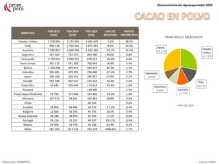 Desenvolvimiento Agroexportador 2015
Elaboración: PROMPERU Fuente: SUNAT
PRINCIPALES MERCADOS
FOB USD 2015
MERCADO
FOB 2013
(US$)
FOB 2014
(US$)
FOB 2015
(US$)
VAR (%)
2015/2014
PARTICI-
PACIÓN 2015
Estados Unidos 3 370 850 3 172 404 3 069 409 -3.2% 28.1%
Chile 958 128 1 359 666 1 476 491 8.6% 13.5%
Australia 1 505 823 2 200 208 1 326 365 -39.7% 12.1%
Argentina 157 500 742 375 965 400 30.0% 8.8%
Venezuela 2 154 535 2 090 355 878 214 -58.0% 8.0%
Reino Unido 391 130 591 300 702 645 18.8% 6.4%
Bolivia 1 262 990 399 812 560 419 40.2% 5.1%
Colombia 195 485 478 291 299 480 -37.4% 2.7%
Japón 180 100 209 511 295 427 41.0% 2.7%
Canadá 192 784 202 517 241 563 19.3% 2.2%
Costa Rica 50 642 509 630 173 914 -65.9% 1.6%
Panamá 138 400 1.3%
Países Bajos (Holanda) 23 756 131 600 107 446 -18.4% 1.0%
Alemania 107 972 64 835 102 962 58.8% 0.9%
China 60 181 0.6%
Ecuador 36 005 63 496 56 372 -11.2% 0.5%
Bulgaria 12 000 36 350 46 700 28.5% 0.4%
Nueva Zelandia 56 146 38 870 45 505 17.1% 0.4%
Portugal 29 114 12 233 43 207 253.2% 0.4%
México 39 900 19 738 36 208 83.4% 0.3%
Resto 582 165 417 513 292 128 3960.4% 2.7%
 