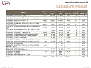 Desenvolvimiento Agroexportador 2015
Elaboración: PROMPERU Fuente: SUNAT
EMPRESA
FOB 2013
(US$)
FOB 2014
(US$)
FOB 2015
(US$)
VAR (%)
2015/2014
VOLUMEN
2015 (TM)
PARTICI-
PACIÓN 2015
20500985322 - MACHU PICCHU FOODS S.A.C. 7 116 216 7 367 037 5 828 120 -20.9% 1 954 53.4%
20457055103 - NATURAL PERU SOCIEDAD ANONIMA CERRADA 716 100 774 470 1 172 500 51.4% 175 10.7%
20522061035 - EXPORTADORA ROMEX S.A. 600 400 520 547 1 036 353 99.1% 476 9.5%
20419184111 - ECOANDINO S.A.C. 1 375 104 2 170 602 983 302 -54.7% 131 9.0%
20516378876 - ALGARROBOS ORGANICOS DEL PERU SOCIEDAD
ANONIMA CERRADA
118 775 475 031 780 910 64.4% 125 7.2%
20136264053 - COOPERATIVA AGRARIA INDUSTRIAL NARANJILLO
LTDA
784 995 440 533 400 790 -9.0% 91 3.7%
20514584789 - COMPAÑIA NACIONAL DE CHOCOLATES DE PERU
S.A.
433 168 159 600 -63.2% 84 1.5%
20103564159 - CONSERVAS Y ALIMENTOS S.A. 346 500 159 000 146 440 -7.9% 94 1.3%
20515405900 - VILLA ANDINA SOCIEDAD ANONIMA CERRADA 21 928 88 829 121 494 36.8% 18 1.1%
20509295663 - NUTRY BODY SOCIEDAD ANONIMA CERRADA 25 742 56 407 90 139 59.8% 15 0.8%
20553261776 - TERRAFERTIL PERU S.A.C 27 546 24 507 -11.0% 3 0.2%
20549227369 - ANDES ALIMENTOS & BEBIDAS S.A.C. 20 307 3 0.2%
20540078921 - EXPORTADORA CAMINOS ALTOS DEL PERU S.A.C 3 521 12 349 16 067 30.1% 1 0.1%
20552279345 - AGRITRADE S.A.C. 15 540 2 0.1%
20512019146 - EXPORTADORA AGRICOLA ORGANICA SOCIEDAD
ANONIMA CERRADA
41 996 12 900 2 0.1%
20553443459 - AGROFINO S.A.C. 38 050 12 425 -67.3% 1 0.1%
20521452448 - PLANET CARGO PERU S.A.C. 10 750 1 0.1%
20100190797 - GLORIA S A 9 700 19 200 8 804 -54.1% 3 0.1%
20388829452 - LASINO S.A. 7 314 7 646 4.5% 2 0.1%
20548920478 - AMAZON ANDES EXPORT S.A.C. 7 000 1 0.1%
Resto 146 046 150 619 62 843 1433.1% 9 0.6%
 