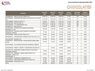 Desenvolvimiento Agroexportador 2015
Elaboración: PROMPERU Fuente: SUNAT
EMPRESA
FOB 2013
(US$)
FOB 2014
(US$)
FOB 2015
(US$)
VAR (%)
2015/2014
VOLUMEN
2015 (TM)
PARTICI-
PACIÓN 2015
20500985322 - MACHU PICCHU FOODS S.A.C. 3 590 770 4 589 553 5 408 765 17.8% 794 36.5%
20514584789 - COMPAÑIA NACIONAL DE CHOCOLATES DE PERU
S.A.
3 117 709 2 921 132 2 297 147 -21.4% 517 15.5%
20191308868 - ARCOR DE PERU S A 339 622 850 627 1 933 118 127.3% 584 13.1%
20263322496 - NESTLE PERU S A 1 463 073 1 529 221 1 862 247 21.8% 383 12.6%
20415094656 - F Y D INVERSIONES S.A.C. 1 717 745 1 780 101 1 532 701 -13.9% 389 10.3%
20100035121 - MOLITALIA S.A 524 075 434 596 718 355 65.3% 82 4.9%
20136264053 - COOPERATIVA AGRARIA INDUSTRIAL
NARANJILLO LTDA
246 238 194 790 173 800 -10.8% 15 1.2%
20492997294 - AMAZON HEALTH PRODUCTS SOCIEDAD
ANONIMA CERRADA
77 199 31 611 133 330 321.8% 10 0.9%
20547984588 - AGRO MI PERU FOODS S.A.C. 20 479 50 461 74 371 47.4% 9 0.5%
20540078921 - EXPORTADORA CAMINOS ALTOS DEL PERU S.A.C 9 743 42 279 68 434 61.9% 7 0.5%
20115397428 - HELENA S.A.C. 137 635 93 111 61 674 -33.8% 6 0.4%
20186370571 - IMPORTADORA Y EXPORTADORA DOÑA ISABEL
E. I.R.L
34 576 41 753 52 980 26.9% 12 0.4%
20515405900 - VILLA ANDINA SOCIEDAD ANONIMA CERRADA 46 359 6 0.3%
20533248358 - EXPORT Y IMPORT E INVERSIONES WILLAM ESA 18 573 43 937 136.6% 5 0.3%
20521051702 - RAINFOREST HERBAL PRODUCTS SOCIEDAD
ANONIMA CERRADA
37 908 14 796 37 716 154.9% 2 0.3%
20523273265 - MIRANDA - LANGA AGRO EXPORT S.A.C -
MIRANDA - LANGA S.A.C
20 816 24 324 30 862 26.9% 4 0.2%
20393932806 - 4 29 400 7 0.2%
20101088295 - COMERCIAL ALIMENTICIA S.A.C. 76 642 65 563 27 652 -57.8% 11 0.2%
20114759733 - INDUSTRIAS ALIMENTICIAS CUSCO S.A. 27 757 9 776 21 572 120.7% 6 0.1%
20492490980 - ESPIGA INCA S.A.C. 9 018 11 893 19 440 63.5% 3 0.1%
Resto 526 958 368 452 235 207 212751.9% 47 1.6%
 
