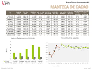 Desenvolvimiento Agroexportador 2015
Elaboración: PROMPERU Fuente: SUNAT
EVOLUCIÓN DE LAS EXPORTACIONES PRECIO RELATIVO (US$/KG)
*meses de 2015
MES
FOB 2013
(US$)
FOB 2014
(US$)
FOB 2015
(US$)
VAR (%) FOB
2014/2013
VAR (%) FOB
2015/2014
PESO NETO
2013 (KG)
PESO NETO
2014 (KG)
PESO NETO
2015 (KG)
VAR (%) PESO
NETO
2014/2013
VAR (%) PESO
NETO
2015/2014
01 ENERO 1 730 478 3 258 314 1 748 372 88.3% -46.3% 578 340 628 885 231 658 8.7% -63.2%
02 FEBRERO 1 782 068 4 879 701 2 354 711 173.8% -51.7% 501 595 864 877 348 022 72.4% -59.8%
03 MARZO 2 240 159 2 650 945 2 578 876 18.3% -2.7% 593 481 430 710 411 323 -27.4% -4.5%
04 ABRIL 1 151 326 3 604 667 1 993 974 213.1% -44.7% 289 649 558 122 283 041 92.7% -49.3%
05 MAYO 2 886 123 2 822 088 2 465 500 -2.2% -12.6% 718 815 404 457 408 216 -43.7% 0.9%
06 JUNIO 3 235 845 2 843 660 5 792 283 -12.1% 103.7% 764 336 393 341 923 900 -48.5% 134.9%
07 JULIO 3 256 147 4 776 906 3 835 965 46.7% -19.7% 772 711 694 341 654 940 -10.1% -5.7%
08 AGOSTO 4 100 130 5 009 568 2 027 240 22.2% -59.5% 936 878 674 847 325 945 -28.0% -51.7%
09 SEPTIEMBRE 3 521 230 4 439 612 4 892 400 26.1% 10.2% 777 331 559 183 848 322 -28.1% 51.7%
10 OCTUBRE 3 304 053 4 571 021 5 276 160 38.3% 15.4% 718 780 572 671 861 476 -20.3% 50.4%
11 NOVIEMBRE 3 456 392 4 304 432 4 751 089 24.5% 10.4% 643 391 537 792 781 365 -16.4% 45.3%
12 DICIEMBRE 4 411 324 5 471 591 5 218 195 24.0% -4.6% 856 179 723 060 844 358 -15.5% 16.8%
 