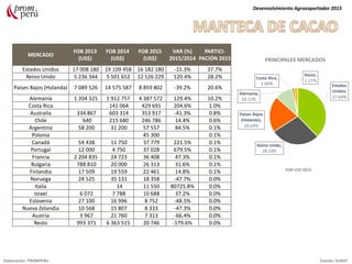 Desenvolvimiento Agroexportador 2015
Elaboración: PROMPERU Fuente: SUNAT
PRINCIPALES MERCADOS
FOB USD 2015
MERCADO
FOB 2013
(US$)
FOB 2014
(US$)
FOB 2015
(US$)
VAR (%)
2015/2014
PARTICI-
PACIÓN 2015
Estados Unidos 17 008 180 19 109 458 16 182 180 -15.3% 37.7%
Reino Unido 5 236 344 5 501 652 12 126 229 120.4% 28.2%
Países Bajos (Holanda) 7 089 526 14 575 587 8 859 802 -39.2% 20.6%
Alemania 1 204 325 1 912 757 4 387 572 129.4% 10.2%
Costa Rica 141 064 429 691 204.6% 1.0%
Australia 334 867 603 314 353 917 -41.3% 0.8%
Chile 640 215 680 246 786 14.4% 0.6%
Argentina 58 200 31 200 57 557 84.5% 0.1%
Polonia 45 300 0.1%
Canadá 54 438 11 750 37 779 221.5% 0.1%
Portugal 12 000 4 750 37 028 679.5% 0.1%
Francia 2 204 835 24 723 36 408 47.3% 0.1%
Bulgaria 788 810 20 000 26 313 31.6% 0.1%
Finlandia 17 509 19 559 22 461 14.8% 0.1%
Noruega 24 525 35 131 18 358 -47.7% 0.0%
Italia 14 11 550 80725.8% 0.0%
Israel 6 072 7 788 10 688 37.2% 0.0%
Eslovenia 27 100 16 996 8 752 -48.5% 0.0%
Nueva Zelandia 10 568 15 807 8 333 -47.3% 0.0%
Austria 3 967 21 760 7 313 -66.4% 0.0%
Resto 993 371 6 363 515 20 746 -179.6% 0.0%
 
