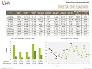 Desenvolvimiento Agroexportador 2015
Elaboración: PROMPERU Fuente: SUNAT
EVOLUCIÓN DE LAS EXPORTACIONES PRECIO RELATIVO (US$/KG)
*meses de 2015
MES
FOB 2013
(US$)
FOB 2014
(US$)
FOB 2015
(US$)
VAR (%) FOB
2014/2013
VAR (%) FOB
2015/2014
PESO NETO
2013 (KG)
PESO NETO
2014 (KG)
PESO NETO
2015 (KG)
VAR (%) PESO
NETO
2014/2013
VAR (%) PESO
NETO
2015/2014
01 ENERO 302 895 424 602 493 740 40.2% 16.3% 75 433 325 059 321 926 330.9% -1.0%
02 FEBRERO 317 606 1 418 567 103 641 346.6% -92.7% 122 208 802 152 29 544 556.4% -96.3%
03 MARZO 5 085 598 510 628 957 11670.1% 5.1% 500 283 019 352 778 56503.7% 24.6%
04 ABRIL 113 298 714 696 158 080 530.8% -77.9% 24 098 370 229 38 071 1436.3% -89.7%
05 MAYO 445 133 421 155 164 077 -5.4% -61.0% 212 536 187 348 27 316 -11.9% -85.4%
06 JUNIO 249 166 331 480 257 878 33.0% -22.2% 121 951 143 387 61 543 17.6% -57.1%
07 JULIO 635 337 161 638 237 551 -74.6% 47.0% 273 745 70 220 48 372 -74.3% -31.1%
08 AGOSTO 308 437 372 673 622 600 20.8% 67.1% 76 388 143 392 232 390 87.7% 62.1%
09 SEPTIEMBRE 213 600 889 070 703 219 316.2% -20.9% 65 410 484 346 303 933 640.5% -37.2%
10 OCTUBRE 213 825 530 169 213 882 147.9% -59.7% 57 570 255 138 39 474 343.2% -84.5%
11 NOVIEMBRE 260 792 516 452 579 303 98.0% 12.2% 65 277 341 897 227 313 423.8% -33.5%
12 DICIEMBRE 327 644 575 448 965 233 75.6% 67.7% 134 560 330 869 365 308 145.9% 10.4%
 