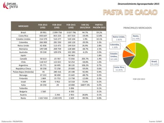 Desenvolvimiento Agroexportador 2015
Elaboración: PROMPERU Fuente: SUNAT
PRINCIPALES MERCADOS
FOB USD 2015
MERCADO
FOB 2013
(US$)
FOB 2014
(US$)
FOB 2015
(US$)
VAR (%)
2015/2014
PARTICI-
PACIÓN 2015
Brasil 39 901 2 099 758 3 037 796 44.7% 59.2%
Costa Rica 650 647 815 223 657 014 -19.4% 12.8%
Estados Unidos 216 379 510 277 520 104 1.9% 10.1%
Colombia 266 000 281 550 169 120 -39.9% 3.3%
Reino Unido 62 836 113 471 144 014 26.9% 2.8%
Alemania 149 548 209 759 128 684 -38.7% 2.5%
Australia 59 530 109 074 102 283 -6.2% 2.0%
Japón 94 463 1.8%
Canadá 50 613 23 767 72 656 205.7% 1.4%
Chile 118 557 122 021 50 254 -58.8% 1.0%
Argentina 35 771 18 495 38 135 106.2% 0.7%
República Checa 30 258 72 258 29 600 -59.0% 0.6%
Países Bajos (Holanda) 45 280 316 20 198 -92.8% 0.4%
Noruega 27 222 30 494 15 645 -48.7% 0.3%
Finlandia 1 869 15 753 13 738 -12.8% 0.3%
Israel 4 399 5 952 10 318 73.4% 0.2%
Italia 20 250 29 10 000 34877.3% 0.2%
Tailandia 5 006 0.1%
Bulgaria 1 560 4 350 0.1%
Austria 2 293 2 953 28.8% 0.1%
Resto 1 657 433 2 243 970 1 829 -99.9% 0.0%
 