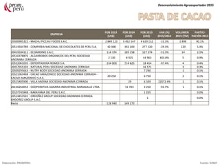 Desenvolvimiento Agroexportador 2015
Elaboración: PROMPERU Fuente: SUNAT
EMPRESA
FOB 2013
(US$)
FOB 2014
(US$)
FOB 2015
(US$)
VAR (%)
2015/2014
VOLUMEN
2015 (TM)
PARTICI-
PACIÓN 2015
20500985322 - MACHU PICCHU FOODS S.A.C. 2 849 123 5 452 547 4 619 152 -15.3% 1 898 90.1%
20514584789 - COMPAÑIA NACIONAL DE CHOCOLATES DE PERU S.A. 42 000 392 200 277 120 -29.3% 120 5.4%
20419184111 - ECOANDINO S.A.C. 116 374 185 158 127 274 -31.3% 14 2.5%
20516378876 - ALGARROBOS ORGANICOS DEL PERU SOCIEDAD
ANONIMA CERRADA
2 130 8 925 44 963 403.8% 5 0.9%
20522061035 - EXPORTADORA ROMEX S.A. 234 000 714 625 18 414 -97.4% 4 0.4%
20457055103 - NATURAL PERU SOCIEDAD ANONIMA CERRADA 16 571 3 0.3%
20509295663 - NUTRY BODY SOCIEDAD ANONIMA CERRADA 7 290 1 0.1%
20521063468 - CACAO AMAZONICO SOCIEDAD ANONIMA CERRADA -
CACAO AMAZONICO S.A.C.
20 250 6 750 2 0.1%
20515405900 - VILLA ANDINA SOCIEDAD ANONIMA CERRADA 29 6 339 22072.4% 1 0.1%
20136264053 - COOPERATIVA AGRARIA INDUSTRIAL NARANJILLO LTDA 51 703 3 250 -93.7% 1 0.1%
20107745948 - NAKAYAMA DEL PERU S.A.C. 1 035 0.0%
20514453501 - ORDOÑEZ GROUP SOCIEDAD ANONIMA CERRADA
ORDOÑEZ GROUP S.A.C.
1 0.0%
Resto 128 940 149 273
 