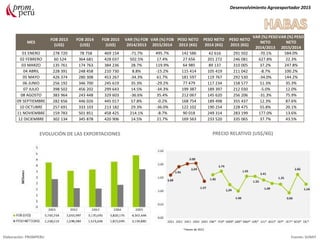 Desenvolvimiento Agroexportador 2015
Elaboración: PROMPERU Fuente: SUNAT
EVOLUCIÓN DE LAS EXPORTACIONES PRECIO RELATIVO (US$/KG)
*meses de 2015
MES
FOB 2013
(US$)
FOB 2014
(US$)
FOB 2015
(US$)
VAR (%) FOB
2014/2013
VAR (%) FOB
2015/2014
PESO NETO
2013 (KG)
PESO NETO
2014 (KG)
PESO NETO
2015 (KG)
VAR (%) PESO
NETO
2014/2013
VAR (%) PESO
NETO
2015/2014
01 ENERO 278 720 78 758 469 154 -71.7% 495.7% 142 586 42 616 291 502 -70.1% 584.0%
02 FEBRERO 60 524 364 681 428 037 502.5% 17.4% 27 656 201 272 246 081 627.8% 22.3%
03 MARZO 135 761 174 763 384 236 28.7% 119.9% 64 985 89 137 310 005 37.2% 247.8%
04 ABRIL 228 391 248 458 210 730 8.8% -15.2% 115 414 105 419 211 042 -8.7% 100.2%
05 MAYO 426 374 280 308 453 267 -34.3% 61.7% 181 597 119 767 292 530 -34.0% 144.2%
06 JUNIO 256 192 346 700 245 619 35.3% -29.2% 77 479 117 234 158 577 51.3% 35.3%
07 JULIO 398 502 456 202 299 643 14.5% -34.3% 199 387 189 397 212 030 -5.0% 12.0%
08 AGOSTO 383 964 243 448 329 603 -36.6% 35.4% 212 067 145 620 256 206 -31.3% 75.9%
09 SEPTIEMBRE 282 656 446 026 445 017 57.8% -0.2% 168 754 189 498 355 437 12.3% 87.6%
10 OCTUBRE 257 691 333 103 213 182 29.3% -36.0% 122 102 190 254 228 475 55.8% 20.1%
11 NOVIEMBRE 159 783 501 851 458 425 214.1% -8.7% 90 018 249 314 283 199 177.0% 13.6%
12 DICIEMBRE 302 134 345 878 420 906 14.5% 21.7% 169 563 233 520 335 065 37.7% 43.5%
 