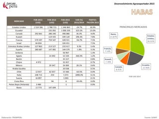 Desenvolvimiento Agroexportador 2015
Elaboración: PROMPERU Fuente: SUNAT
PRINCIPALES MERCADOS
FOB USD 2015
MERCADO
FOB 2013
(US$)
FOB 2014
(US$)
FOB 2015
(US$)
VAR (%)
2015/2014
PARTICI-
PACIÓN 2015
Estados Unidos 1 524 396 1 788 715 1 346 863 -24.7% 30.9%
Ecuador 235 092 1 000 339 325.5% 23.0%
Canadá 292 661 286 240 390 080 36.3% 9.0%
Kuwait 114 435 339 120 196.3% 7.8%
Francia 579 597 759 547 328 551 -56.7% 7.5%
Israel 66 834 326 451 7.5%
Emiratos Árabes Unidos 127 863 213 527 233 417 9.3% 5.4%
España 280 687 147 082 144 379 -1.8% 3.3%
Jordania 56 967 1.3%
Egipto 14 492 52 220 260.3% 1.2%
Baréin 35 227 0.8%
Chipre 4 972 32 457 0.7%
México 20 347 26 069 28.1% 0.6%
Arabia Saudita 20 038 0.5%
Chile 12 817 42 657 15 560 -63.5% 0.4%
Italia 248 715 254 5 072 1898.4% 0.1%
Suecia 16 897 5 003 0.1%
Costa Rica 94 6 -93.4% 0.0%
Países Bajos (Holanda) 3 480 1 0.0%
Resto 11 773 197 694
 