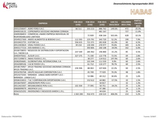 Desenvolvimiento Agroexportador 2015
Elaboración: PROMPERU Fuente: SUNAT
EMPRESA
FOB 2013
(US$)
FOB 2014
(US$)
FOB 2015
(US$)
VAR (%)
2015/2014
VOLUMEN
2015 (TM)
PARTICI-
PACIÓN
2015
20552256647 - AGRO FERGI S.A.C. 66 511 355 213 886 762 149.6% 472 20.3%
20409318135 - COPROIMPEX SOCIEDAD ANONIMA CERRADA 481 167 727 11.0%
20409286853 - COMERCIAL LINARO EMPRESA INDIVIDUAL DE
RESPONSABILIDAD LIMITADA
72 839 438 164 501.6% 628 10.1%
20549227369 - ANDES ALIMENTOS & BEBIDAS S.A.C. 112 593 225 791 343 720 52.2% 199 7.9%
20310422755 - ICATOM S.A. 556 615 721 371 281 658 -61.0% 60 6.5%
20513303824 - VIDAL FOODS S.A.C. 39 210 159 394 270 977 70.0% 183 6.2%
20455177210 - DOS MARIAS E.I.R.L. 393 805 260 108 -34.0% 162 6.0%
20106728055 - NEGOCIOS DE DISTRIBUCION Y EXPORTACION
S.A. / NEDIX S.A.
237 549 285 962 196 800 -31.2% 85 4.5%
20465976561 - ALISUR S.A.C. 327 575 71 190 122 778 72.5% 69 2.8%
20571599873 - INKAS FOODS E.I.R.L. 38 277 114 012 197.9% 60 2.6%
20382056681 - GLOBENATURAL INTERNACIONAL S.A. 101 544 111 559 9.9% 60 2.6%
20542089106 - S & M FOODS S.R.L. 61 712 110 277 78.7% 60 2.5%
20538176967 - APLEX TRADING SOCIEDAD ANONIMA CERRADA
APLEX TRADING S.A.C.
226 506 88 063 107 604 22.2% 60 2.5%
20554783768 - GRUPO AGUILAR CORPORATION S.A.C. 45 749 77 929 70.3% 48 1.8%
20523273265 - MIRANDA - LANGA AGRO EXPORT S.A.C -
MIRANDA - LANGA S.A.C
53 086 69 312 30.6% 25 1.6%
20506333653 - T & T CORPORACION EXPORTADORA S.A.C. 152 612 64 881 -57.5% 33 1.5%
20536478397 - ARGENCROPS PERU S.A.C. 50 817 32 1.2%
20513423307 - MEGABUSINESS PERU S.A.C. 101 934 77 095 50 751 -34.2% 25 1.2%
20600099079 - ARJOPACK S.A.C. 47 386 14 1.1%
20563325292 - INVERSIONES Y NEGOCIOS KAREN E.I.R.L. 44 634 25 1.0%
Resto 1 502 200 916 473 226 523 406.0% 153 5.2%
 