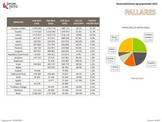 Desenvolvimiento Agroexportador 2015
Elaboración: PROMPERU Fuente: SUNAT
PRINCIPALES MERCADOS
FOB USD 2015
MERCADO
FOB 2013
(US$)
FOB 2014
(US$)
FOB 2015
(US$)
VAR (%)
2015/2014
PARTICI-
PACIÓN 2015
Estados Unidos 1 959 402 2 761 710 1 985 122 -28.1% 25.3%
España 1 727 022 1 035 942 1 670 457 61.3% 21.3%
Líbano 1 275 811 1 613 775 1 116 170 -30.8% 14.2%
Canadá 417 427 372 615 698 918 87.6% 8.9%
Japón 126 036 145 015 437 974 202.0% 5.6%
Jamaica 267 069 275 767 426 046 54.5% 5.4%
Panamá 182 728 222 973 320 086 43.6% 4.1%
Uruguay 397 427 449 861 264 436 -41.2% 3.4%
República Dominicana 19 050 144 912 152 013 4.9% 1.9%
Jordania 231 732 72 514 137 901 90.2% 1.8%
Argentina 31 476 134 887 328.5% 1.7%
Israel 535 850 345 172 108 770 -68.5% 1.4%
Malta 259 625 80 700 -68.9% 1.0%
Kuwait 19 436 75 002 1.0%
Federación Rusa 176 160 246 403 74 621 -69.7% 1.0%
Chile 15 455 52 140 42 242 -19.0% 0.5%
Egipto 8 577 27 262 217.8% 0.3%
Suecia 55 679 24 983 0.3%
Trinidad y Tobago 43 675 21 463 -50.9% 0.3%
Alemania 151 123 46 664 15 180 -67.5% 0.2%
Resto 5 060 891 3 707 109 20 524 -593.5% 0.3%
 