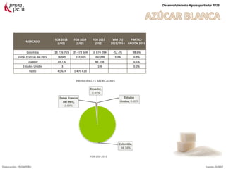 MERCADO
FOB 2013
(US$)
FOB 2014
(US$)
FOB 2015
(US$)
VAR (%)
2015/2014
PARTICI-
PACIÓN 2015
Colombia 13 776 765 35 473 504 16 874 094 -52.4% 98.6%
Zonas Francas del Perú 76 605 155 026 160 096 3.3% 0.9%
Ecuador 39 730 83 358 0.5%
Estados Unidos 3 186 0.0%
Resto 41 624 1 470 610
Desenvolvimiento Agroexportador 2015
PRINCIPALES MERCADOS
FOB USD 2015
Elaboración: PROMPERU Fuente: SUNAT
 