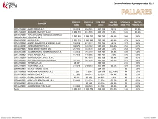 Desenvolvimiento Agroexportador 2015
Elaboración: PROMPERU Fuente: SUNAT
EMPRESA
FOB 2013
(US$)
FOB 2014
(US$)
FOB 2015
(US$)
VAR (%)
2015/2014
VOLUMEN
2015 (TM)
PARTICI-
PACIÓN 2015
20552256647 - AGRO FERGI S.A.C. 263 914 694 901 890 208 28.1% 431 11.4%
20517686639 - BROLEM COMPANY S.A.C. 1 206 723 811 599 869 170 7.1% 345 11.1%
20538176967 - APLEX TRADING SOCIEDAD ANONIMA
CERRADA APLEX TRADING S.A.C.
1 267 449 1 646 757 749 752 -54.5% 366 9.6%
20465976561 - ALISUR S.A.C. 2 921 053 2 160 882 737 295 -65.9% 473 9.4%
20549227369 - ANDES ALIMENTOS & BEBIDAS S.A.C. 598 034 615 072 702 766 14.3% 327 9.0%
20536140787 - INTEGRALEXPORT S.A.C. 100 256 126 782 527 859 316.4% 256 6.7%
20480274157 - FOOD EXPORT NORTE SAC 257 590 464 539 458 589 -1.3% 258 5.9%
20382056681 - GLOBENATURAL INTERNACIONAL S.A. 443 131 755 719 454 737 -39.8% 189 5.8%
20513303824 - VIDAL FOODS S.A.C. 447 915 446 566 437 707 -2.0% 195 5.6%
20555282339 - CONSORCIO DEL VALLE S.A.C 967 593 320 318 -66.9% 100 4.1%
20433683201 - COPESBA SOCIEDAD ANONIMA 767 287 387 016 310 130 -19.9% 229 4.0%
20512815601 - XPODEKA S.A.C. 68 847 283 955 231 3.6%
20552279345 - AGRITRADE S.A.C. 272 048 240 163 200 344 -16.6% 104 2.6%
20600019873 - GEALE TRADING E.I.R.L 124 100 61 1.6%
20514833916 - AGROMIX INDUSTRIAL S.A.C 1 260 1 100 114 074 10270.4% 44 1.5%
20109714039 - INTERLOOM S.A.C. 111 880 364 747 93 230 -74.4% 96 1.2%
20551456014 - TIERRA ORGANICA S.A.C. 42 425 90 391 88 805 -1.8% 43 1.1%
20504065121 - VINCULOS AGRICOLAS E.I.R.L. 574 400 255 224 72 228 -71.7% 65 0.9%
20509587877 - PERU BEAN S.A.C. 97 593 69 374 -28.9% 23 0.9%
20536478397 - ARGENCROPS PERU S.A.C. 133 863 204 503 61 708 -69.8% 63 0.8%
Resto 3 140 222 1 504 776 268 410 794.9% 146 3.4%
 