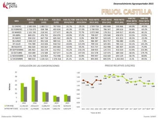 Desenvolvimiento Agroexportador 2015
Elaboración: PROMPERU Fuente: SUNAT
EVOLUCIÓN DE LAS EXPORTACIONES PRECIO RELATIVO (US$/KG)
*meses de 2015
MES
FOB 2013
(US$)
FOB 2014
(US$)
FOB 2015
(US$)
VAR (%) FOB
2014/2013
VAR (%) FOB
2015/2014
PESO NETO
2013 (KG)
PESO NETO
2014 (KG)
PESO NETO
2015 (KG)
VAR (%)
PESO NETO
2014/2013
VAR (%)
PESO NETO
2015/2014
01 ENERO 1 585 939 1 083 717 767 959 -31.7% -29.1% 1 593 718 892 808 530 466 -44.0% -40.6%
02 FEBRERO 1 716 073 938 788 403 834 -45.3% -57.0% 1 740 933 786 347 289 616 -54.8% -63.2%
03 MARZO 1 101 745 218 541 377 477 -80.2% 72.7% 1 072 360 178 351 249 917 -83.4% 40.1%
04 ABRIL 849 251 476 755 654 076 -43.9% 37.2% 798 037 370 940 458 073 -53.5% 23.5%
05 MAYO 930 232 667 734 605 342 -28.2% -9.3% 898 787 543 635 421 813 -39.5% -22.4%
06 JUNIO 1 044 237 991 528 989 531 -5.0% -0.2% 986 387 853 757 786 080 -13.4% -7.9%
07 JULIO 735 789 415 026 918 722 -43.6% 121.4% 709 132 325 491 785 112 -54.1% 141.2%
08 AGOSTO 966 020 435 667 693 683 -54.9% 59.2% 915 737 332 998 585 907 -63.6% 75.9%
09 SEPTIEMBRE 285 463 162 278 512 952 -43.2% 216.1% 268 933 125 372 416 014 -53.4% 231.8%
10 OCTUBRE 354 289 172 584 427 077 -51.3% 147.5% 331 578 137 475 384 530 -58.5% 179.7%
11 NOVIEMBRE 1 141 700 523 854 753 498 -54.1% 43.8% 994 947 410 504 693 129 -58.7% 68.8%
12 DICIEMBRE 980 014 1 226 321 1 376 316 25.1% 12.2% 845 835 845 076 1 263 043 -0.1% 49.5%
 