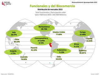 Desenvolvimiento Agroexportador 2015
Elaboración: PROMPERU Fuente: SUNAT
Distribución de mercados 2015
Total funcionales / Participación valor
Valor FOB total 2015: US$ 428 Millones
Norteamérica
39.73%
Oceanía
2.75%
Asia
20.47%
África
0.11%
Europa
27.04%
Centroamérica y
el Caribe
0.72%
Sudamérica
9.19%
 