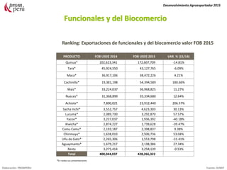 Ranking: Exportaciones de funcionales y del biocomercio valor FOB 2015
Desenvolvimiento Agroexportador 2015
Elaboración: PROMPERU Fuente: SUNAT
PRODUCTO FOB USD$ 2014 FOB USD$ 2015 VAR. % (15/14)
Quinua* 202,623,341 172,607,709 -14.81%
Tara* 45,924,550 43,127,765 -6.09%
Maca* 36,917,106 38,472,226 4.21%
Cochinilla* 19,381,198 54,394,589 180.66%
Maiz* 33,224,037 36,968,825 11.27%
Nueces* 31,368,899 35,334,680 12.64%
Achiote* 7,800,021 23,912,440 206.57%
Sacha Inchi* 3,552,757 4,623,303 30.13%
Lucuma* 2,089,730 3,292,870 57.57%
Yacon* 3,237,037 1,936,392 -40.18%
Kiwicha* 2,874,227 1,739,628 -39.47%
Camu Camu* 2,193,187 2,398,837 9.38%
Chirimoya* 1,638,010 2,506,736 53.04%
Uña de Gato* 2,265,306 1,553,798 -31.41%
Aguaymanto* 1,679,217 2,138,386 27.34%
Resto 3,275,414 3,258,139 -0.53%
Total 400,044,037 428,266,322
*En todas sus presentaciones
 