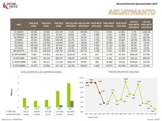 MES
FOB 2013
(US$)
FOB 2014
(US$)
FOB 2015
(US$)
VAR (%) FOB
2014/2013
VAR (%) FOB
2015/2014
PESO NETO
2013 (KG)
PESO NETO
2014 (KG)
PESO NETO
2015 (KG)
VAR (%)
PESO NETO
2014/2013
VAR (%)
PESO NETO
2015/2014
01 ENERO 56 001 50 850 226 207 -9.2% 344.8% 4 511 4 256 53 891 -5.7% 1166.2%
02 FEBRERO 58 584 88 329 92 241 50.8% 4.4% 6 499 7 631 11 896 17.4% 55.9%
03 MARZO 80 181 133 930 219 939 67.0% 64.2% 7 174 10 956 50 619 52.7% 362.0%
04 ABRIL 43 912 99 096 149 169 125.7% 50.5% 3 780 7 746 29 687 104.9% 283.3%
05 MAYO 85 931 139 993 114 003 62.9% -18.6% 6 837 10 961 9 163 60.3% -16.4%
06 JUNIO 105 942 235 787 187 443 122.6% -20.5% 9 464 17 120 25 800 80.9% 50.7%
07 JULIO 92 980 116 477 80 538 25.3% -30.9% 6 361 9 314 11 820 46.4% 26.9%
08 AGOSTO 31 125 105 619 218 765 239.3% 107.1% 2 248 7 541 19 390 235.5% 157.1%
09 SEPTIEMBRE 4 061 179 815 162 307 4328.3% -9.7% 247 12 391 45 974 4909.1% 271.0%
10 OCTUBRE 28 870 86 234 209 427 198.7% 142.9% 2 190 6 166 61 078 181.5% 890.6%
11 NOVIEMBRE 5 060 90 151 171 319 1681.7% 90.0% 390 36 804 74 255 9336.8% 101.8%
12 DICIEMBRE 24 873 50 986 147 126 105.0% 188.6% 1 830 44 972 142 045 2357.5% 215.9%
Desenvolvimiento Agroexportador 2015
Elaboración: PROMPERU Fuente: SUNAT
EVOLUCIÓN DE LAS EXPORTACIONES PRECIO RELATIVO (US$/KG)
*meses de 2015
 