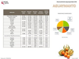 MERCADO
FOB 2013
(US$)
FOB 2014
(US$)
FOB 2015
(US$)
VAR (%)
2015/2014
PARTICI-
PACIÓN
2015
Países Bajos (Holanda) 99 507 127 667 479 548 275.6% 24.2%
Estados Unidos 133 746 576 790 302 101 -47.6% 15.3%
Alemania 136 126 146 285 256 703 75.5% 13.0%
Ecuador 50 238 254 991 407.6% 12.9%
Francia 32 140 16 321 194 553 1092.1% 9.8%
Canadá 16 032 110 333 179 655 62.8% 9.1%
Japón 41 013 59 024 93 445 58.3% 4.7%
Reino Unido 42 329 27 795 59 306 113.4% 3.0%
Nueva Zelandia 10 948 32 162 193.8% 1.6%
Chile 19 237 31 610 1.6%
Australia 49 240 18 830 13 664 -27.4% 0.7%
Israel 1 583 12 870 712.9% 0.7%
México 6 098 13 760 11 560 -16.0% 0.6%
Corea del Sur (República de Corea) 1 820 11 068 508.1% 0.6%
Uruguay 1 200 5 428 10 500 93.4% 0.5%
Portugal 1 160 6 500 8 947 37.6% 0.5%
Italia 1 118 6 100 6 000 -1.6% 0.3%
Eslovenia 3 450 6 140 5 402 -12.0% 0.3%
Noruega 2 904 3 340 2 438 -27.0% 0.1%
Sudáfrica 2 005 0.1%
Resto 32 219 188 365 9 957 -387.3% 0.5%
Desenvolvimiento Agroexportador 2015
Elaboración: PROMPERU Fuente: SUNAT
PRINCIPALES MERCADOS
FOB USD 2015
 