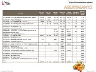 EMPRESA
FOB 2012
(US$)
FOB 2013
(US$)
FOB 2014
(US$)
FOB 2015
(US$)
VAR (%)
2015/2014
VOLUMEN
2015 (TM)
PARTICI-
PACIÓN
2015
20515405900 - VILLA ANDINA SOCIEDAD ANONIMA CERRADA 311 536 231 679 139 729 469 010 235.7% 35 23.7%
20513346396 - AGROANDINO SRL 69 671 171 114 356 827 350 161 -1.9% 31 17.7%
20502203461 - PERUVIAN NATURE S & S S.A.C. 29 874 57 812 291 216 22 14.7%
20516378876 - ALGARROBOS ORGANICOS DEL PERU SAC 30 25 578 167 236 163 106 -2.5% 12 8.2%
20409318135 - COPROIMPEX SAC 143 579 220 7.3%
20527797587 - ANDINOINDUSTRIAS S.A.C 5 428 93 628 1624.9% 8 4.7%
20409286853 - COMERCIAL LINARO EMPRESA INDIVIDUAL DE
RESPONSABILIDAD LIMITADA
50 204 91 402 82.1% 150 4.6%
20492590691 - VITALLANOS PERU S.A.C. 272 550 73 500 -73.0% 7 3.7%
20419184111 - ECOANDINO S.A.C. 89 362 54 004 94 864 53 729 -43.4% 4 2.7%
20568075278 - GREENBOX S.A.C. 39 790 3 2.0%
20521051702 - RAINFOREST HERBAL PRODUCTS SAC 2 402 4 882 38 445 687.5% 3 1.9%
20471988368 - FRUCTUS TERRUM S.A. 35 616 3 1.8%
20110804483 - COM ALT DE PROD NO TRAD Y DES EN LAT AME 4 858 14 970 31 577 110.9% 2 1.6%
20100035121 - MOLITALIA S.A 30 420 1 1.5%
20409466321 - IMPORT EXPORT POLU E.I.R.L 20 010 31 1.0%
20512019146 - EXPORTADORA AGRICOLA ORGANICA SAC 7 992 9 150 14.5% 1 0.5%
20557858564 - ECOMMODITIES SAC 8 829 1 0.4%
20553443459 - AGROFINO S.A.C. 8 225 1 0.4%
20506483205 - CPX PERU S.A.C. 6 454 1 0.3%
20563012677 - CORPORACION ANDINA DE GRANOS Y CEREALES
S.A.C.
6 000 1 0.3%
Resto 37 947 76 474 262 586 14 637 155.8% 2 0.7%
Desenvolvimiento Agroexportador 2015
Elaboración: PROMPERU Fuente: SUNAT
 