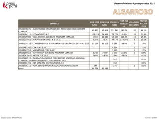 EMPRESA
FOB 2013
(US$)
FOB 2014
(US$)
FOB 2015
(US$)
VAR (%)
2015/201
4
VOLUMEN
2015 (TM)
PARTICI-
PACIÓN
2015
20516378876 - ALGARROBOS ORGANICOS DEL PERU SOCIEDAD ANONIMA
CERRADA
60 423 61 404 151 662 147.0% 32 44.1%
20419184111 - ECOANDINO S.A.C. 103 913 74 469 73 776 -0.9% 10 21.4%
20515405900 - VILLA ANDINA SOCIEDAD ANONIMA CERRADA 1 984 21 889 54 380 148.4% 13 15.8%
20502203461 - PERUVIAN NATURE S & S S.A.C. 4 284 3 576 44 577 1146.4% 6 13.0%
20492124533 - COMPLEMENTOS Y SUPLEMENTOS ORGÁNICOS DEL PERU S.R.L. 33 034 46 509 5 186 -88.9% 1 1.5%
20506483205 - CPX PERU S.A.C. 4 154 1 1.2%
20513347953 - MG NATURA PERU S.A.C. 3 665 1 1.1%
20509295663 - NUTRY BODY SOCIEDAD ANONIMA CERRADA 3 240 2 490 3 050 22.5% 1 0.9%
20553247862 - NATUR TOP S.R.L. 7 680 8 850 2 340 -73.6% 0.7%
20517680517 - INKANATURA WORLD PERU EXPORT SOCIEDAD ANONIMA
CERRADA - INKANATURA WORLD PERU EXPORT S.A.C.
587 0.2%
20455481393 - CGS GENERAL DISTRIBUTION S.A.C. 450 0.1%
20551736211 - HOJA VERDE IMPOREX SOCIEDAD ANONIMA CERR 144 275 1 0.1%
Resto 46 738 66 546
Desenvolvimiento Agroexportador 2015
Elaboración: PROMPERU Fuente: SUNAT
 