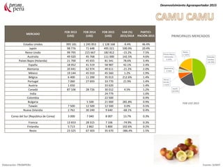 MERCADO
FOB 2013
(US$)
FOB 2014
(US$)
FOB 2015
(US$)
VAR (%)
2015/2014
PARTICI-
PACIÓN 2015
Estados Unidos 995 181 1 245 853 1 128 168 -9.4% 46.4%
Japón 98 776 71 648 495 021 590.9% 20.4%
Reino Unido 99 795 215 667 182 812 -15.2% 7.5%
Australia 49 020 45 768 111 000 142.5% 4.6%
Países Bajos (Holanda) 21 700 45 655 81 541 78.6% 3.4%
España 18 052 41 519 58 987 42.1% 2.4%
Alemania 20 441 62 974 49 611 -21.2% 2.0%
México 19 144 45 010 45 560 1.2% 1.9%
Bélgica 6 400 11 200 35 013 212.6% 1.4%
Portugal 7 060 27 693 33 770 21.9% 1.4%
Austria 1 650 33 620 1.4%
Canadá 87 106 28 726 30 012 4.5% 1.2%
India 24 779 1.0%
Colombia 22 500 0.9%
Bulgaria 5 500 21 000 281.8% 0.9%
Taiwán 7 500 12 500 12 500 0.0% 0.5%
Nueva Zelandia 2 762 30 240 9 640 -68.1% 0.4%
Corea del Sur (República de Corea) 3 000 7 040 8 007 13.7% 0.3%
Francia 13 653 28 315 7 106 -74.9% 0.3%
Finlandia 5 713 2 862 5 800 102.6% 0.2%
Resto 23 325 67 303 35 670 -386.4% 1.5%
Desenvolvimiento Agroexportador 2015
Elaboración: PROMPERU Fuente: SUNAT
PRINCIPALES MERCADOS
FOB USD 2015
 