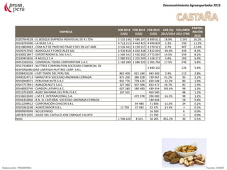 EMPRESA
FOB 2013
(US$)
FOB 2014
(US$)
FOB 2015
(US$)
VAR (%)
2015/2014
VOLUMEN
2015 (TM)
PARTICI-
PACIÓN
2015
20287944528 - EL BOSQUE EMPRESA INDIVIDUAL DE R LTDA 5 531 146 7 486 197 8 899 611 18.9% 1 145 26.2%
20526765096 - LA NUEZ S.R.L. 4 722 213 4 442 425 4 499 839 1.3% 550 13.2%
20110804483 - COM ALT DE PROD NO TRAD Y DES EN LAT AME 3 526 442 4 159 157 4 270 521 2.7% 487 12.6%
20509767930 - AGRICOLAS Y FORESTALES SAC 4 930 818 4 692 338 2 832 093 -39.6% 344 8.3%
20100021847 - EXPORTADORA EL SOL S.A.C. 1 566 541 2 420 202 2 771 007 14.5% 359 8.2%
20100401836 - R MUELLE S A 2 080 933 2 201 509 2 328 172 5.8% 283 6.9%
20451585356 - COMERCIAL FOODS CORPORATION S.A.C 1 182 280 1 686 520 1 981 760 17.5% 240 5.8%
20557328093 - NUTTREE CORPORATION SOCIEDAD COMERCIAL DE
RESPONSABILIDAD LIMITADA-NUTTREE CORP. S.R.L.
1 840 102 226 5.4%
20208426100 - FAST-TRADE DEL PERU SRL 862 400 921 184 943 360 2.4% 112 2.8%
20490324713 - MANUTATA SOCIEDAD ANONIMA CERRADA 871 200 386 928 739 967 91.2% 95 2.2%
20550948371 - PERUVIAN NUTS S.A.C 831 776 778 624 659 648 -15.3% 80 1.9%
20547757841 - AMAZON NUTS S.A.C. 327 360 507 584 653 477 28.7% 82 1.9%
20548002746 - CANDOR LATAM S.A.C. 627 285 180 400 439 454 143.6% 48 1.3%
20510703309 - AGRO SAVANNA DEL PERU S.A.C. 107 501 403 040 48 1.2%
20136622669 - J.M.Y E. INTERNACIONAL S.A. 472 978 396 000 -16.3% 48 1.2%
20504302866 - B.N. EL CASTAÑAL SOCIEDAD ANONIMA CERRADA 140 844 18 0.4%
20521298422 - CORPORACIÓN CHACON S.R.L 84 480 71 800 -15.0% 24 0.2%
20501962598 - AGROCONDOR S.R.L. 11 750 37 492 32 471 -13.4% 3 0.1%
99999999999 - NO DEFINIDO 16 300 6 0.0%
10078741495 - GAIGE DEL CASTILLO JOSE ENRIQUE CALIXTO 15 792 4 0.0%
Resto 1 596 620 8 101 50 265 852.3% 30 0.1%
Desenvolvimiento Agroexportador 2015
Elaboración: PROMPERU Fuente: SUNAT
 