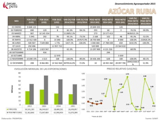 Desenvolvimiento Agroexportador 2015
Elaboración: PROMPERU Fuente: SUNAT
*meses de 2015
MES
FOB 2013
(US$)
FOB 2014
(US$)
FOB 2015
(US$)
VAR (%) FOB
2014/2013
VAR (%) FOB
2015/2014
PESO NETO
2013 (KG)
PESO NETO
2014 (KG)
PESO NETO
2015 (KG)
VAR (%)
PESO NETO
2014/2013
VAR (%)
PESO NETO
2015/2014
01 ENERO 9 668 123 132 19 600 203 120
02 FEBRERO 690 129 8 -81.3% -94.1% 255 60 3 -76.5% -94.9%
03 MARZO 907 10 145 554 1118052.3% 273 23 577 413 8636315.1%
04 ABRIL 5 945 292 78 -95.1% -73.5% 2 168 102 48 -95.3% -53.5%
05 MAYO 12 412 500 6 15 040 -100.0% 247675.9% 18 750 000 4 8 000 -100.0% 210426.3%
06 JUNIO 500 947 7 649 884 1 776 1427.1% -100.0% 1 040 060 17 788 438 650 1610.3% -100.0%
07 JULIO 250 406 11 957 722 520 000 23 564 610
08 AGOSTO 4 714 106 1 823 947 -61.3% 13 297 900 4 131 250 -68.9%
09 SEPTIEMBRE 926 299
10 OCTUBRE 12 970 5 059
11 NOVIEMBRE 10 690 195 1 613 168 -100.0% -89.6% 20 436 200 628 100 -100.0% -84.1%
12 DICIEMBRE 208 8 466 881 14 562 064 4070516.0% 72.0% 10 18 492 260 28 097 700
184922500.0
%
51.9%
EVOLUCIÓN MENSUAL DE LAS EXPORTACIONES PRECIO RELATIVO (US$/KG)
 