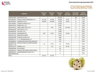 EMPRESA
FOB 2013
(US$)
FOB 2014
(US$)
FOB 2015
(US$)
VAR (%)
2015/2014
VOLUMEN
2015 (TM)
PARTICI-
PACIÓN 2015
20555013435 - BIO FRUTOS S.A.C. 549 562 192 83.3%
20547859252 - TROPICAL NEW DIMENSION S.A.C. 131 233 32 630 34 668 6.2% 9 5.3%
20536558072 - SOBIFRUITS S.A.C. 86 099 102 490 31 566 -69.2% 8 4.8%
20551402941 - TESOROS ETNICOS S.A.C 12 912 2 2.0%
20395379233 - PRONATUR E.I.R.L. 9 493 3 1.4%
20553783713 - AGRO HUNEY PERU S.A.C. 455 5 791 1172.8% 2 0.9%
20546610706 - INCA INVEST E.I.R.L. 4 258 1 0.6%
20506483205 - CPX PERU S.A.C. 3 900 0.6%
20515926543 - AGROMANIA SAC 943 7 654 2 910 -62.0% 1 0.4%
20545471532 - PROCCESED FOODS 2 251 1 0.3%
20600182049 - EUROSOL LATINA S.A.C. 1 506 1 0.2%
20106812277 - P.L.V. INTERNACIONAL S.A. 792 0.1%
10106986423 - LLERENA MACHADO ROSA ANGELICA 118 0.0%
20549093494 - IMPORTACIONES & EXPORTACIONES
GALLO E. I. R.L.
25 2 175 54 -97.5% 0.0%
20555032731 - MAREMI S.A.C. 221 41 -81.4% 0.0%
99999999999 - NO DEFINIDO 18 0.0%
10424891415 - VARILLAS BALTAZAR CINTHIA PAOLA 17 0.0%
20600394615 - AGROAMAZONAS FOODS S.A.C. -
AGROAMAZONAS
9 0.0%
Resto 44 011 10 425
Desenvolvimiento Agroexportador 2015
Elaboración: PROMPERU Fuente: SUNAT
 