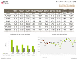 MES
FOB 2013
(US$)
FOB 2014
(US$)
FOB 2015
(US$)
VAR (%) FOB
2014/2013
VAR (%) FOB
2015/2014
PESO NETO
2013 (KG)
PESO NETO
2014 (KG)
PESO NETO
2015 (KG)
VAR (%)
PESO NETO
2014/2013
VAR (%)
PESO NETO
2015/2014
01 ENERO 33 845 319 372 9 758 843.6% -96.9% 18 060 172 215 4 595 853.6% -97.3%
02 FEBRERO 146 437 29 075 84 356 -80.1% 190.1% 65 925 14 110 38 411 -78.6% 172.2%
03 MARZO 80 046 138 424 107 260 72.9% -22.5% 49 025 69 181 54 271 41.1% -21.6%
04 ABRIL 133 912 38 629 74 304 -71.2% 92.4% 52 281 27 039 35 379 -48.3% 30.8%
05 MAYO 77 397 421 60 133 -99.5% 14186.0% 61 460 54 41 650 -99.9% 77029.3%
06 JUNIO 105 469 51 833 81 346 -50.9% 56.9% 47 873 20 551 32 317 -57.1% 57.3%
07 JULIO 231 361 17 466 133 911 -92.5% 666.7% 125 340 4 177 47 411 -96.7% 1035.0%
08 AGOSTO 24 988 48 008 152 197 92.1% 217.0% 6 749 13 230 50 615 96.0% 282.6%
09 SEPTIEMBRE 101 223 137 220 123 678 35.6% -9.9% 46 520 50 110 39 275 7.7% -21.6%
10 OCTUBRE 228 170 196 325 187 228 -14.0% -4.6% 116 630 72 979 66 852 -37.4% -8.4%
11 NOVIEMBRE 401 509 317 849 177 560 -20.8% -44.1% 156 844 138 060 87 567 -12.0% -36.6%
12 DICIEMBRE 170 126 202 591 152 893 19.1% -24.5% 77 193 110 414 54 683 43.0% -50.5%
Desenvolvimiento Agroexportador 2015
Elaboración: PROMPERU Fuente: SUNAT
EVOLUCIÓN DE LAS EXPORTACIONES PRECIO RELATIVO (US$/KG)
*meses de 2015
 
