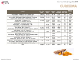 EMPRESA
FOB 2013
(US$)
FOB 2014
(US$)
FOB 2015
(US$)
VAR (%)
2015/2014
VOLUMEN
2015 (TM)
PARTICI-
PACIÓN
2015
20513328495 - AGRONEGOCIOS LA GRAMA S.A.C. 138 722 248 027 290 780 17.2% 63 21.6%
20514833916 - AGROMIX INDUSTRIAL S.A.C 38 270 42 475 190 493 348.5% 79 14.2%
20132515680 - INDUSTRIAL COMERCIAL HOLGUIN E HIJOS S.A. 235 929 216 826 141 052 -34.9% 61 10.5%
20600457889 - CORPORACION NATURAL GREEN S.A.C. 92 382 25 6.9%
20108236842 - TENMINSTE S.A.C. 137 100 159 000 91 150 -42.7% 47 6.8%
20482485511 - FAIRTRASA PERU S.A. 5 242 70 092 1237.0% 26 5.2%
20492896269 - EUROFRESH PERU S.A.C 66 925 23 5.0%
20565878965 - ILF AGROINDUSTRIAL E.I.R.L. 50 000 63 470 26.9% 34 4.7%
20117753221 - MONHA SERVICE S.A.C. 149 556 43 851 -70.7% 24 3.3%
20517069788 - BELY FOODS S.A.C. 57 890 74 070 38 246 -48.4% 16 2.8%
20520816021 - PERAGROW FOODS SOCIEDAD ANONIMA CERRADA 578 920 243 377 33 389 -86.3% 20 2.5%
20471988368 - FRUCTUS TERRUM S.A. 31 874 15 2.4%
20523214099 - RAINFOREST ORGANIC PERU S.A.C. 7 800 28 360 263.6% 13 2.1%
20517142965 - INKA FRESH S.A.C. 20 658 9 1.5%
20532383782 - NOVOS DISTRIBUCION Y EXPORTACION DEL PERU
SOCIEDAD ANONIMA CERRADA
18 361 10 1.4%
20521706482 - NATURAL GREEN S.A.C. 11 396 65 986 14 740 -77.7% 3 1.1%
20487063470 - PRODUCTOS DE LA SELVA DEL PERU S.A.C. 14 655 6 1.1%
20186370571 - IMPORTADORA Y EXPORTADORA DOÑA ISABEL E. I.R.L 6 796 3 706 13 316 259.4% 1 1.0%
20524393451 - SADE TRADING SOCIEDAD ANONIMA CERRADA 13 024 4 1.0%
20548733368 - DIOS CREO AGRO SELVA PERU E.I.R.L. 9 314 12 0.7%
Resto 529 461 231 148 58 492 706.6% 61 4.4%
Desenvolvimiento Agroexportador 2015
Elaboración: PROMPERU Fuente: SUNAT
 