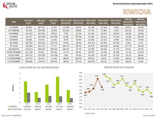 MES
FOB 2013
(US$)
FOB 2014
(US$)
FOB 2015
(US$)
VAR (%) FOB
2014/2013
VAR (%) FOB
2015/2014
PESO NETO
2013 (KG)
PESO NETO
2014 (KG)
PESO NETO
2015 (KG)
VAR (%)
PESO NETO
2014/2013
VAR (%)
PESO NETO
2015/2014
01 ENERO 84 803 187 437 12 767 121.0% -93.2% 35 790 51 543 2 854 44.0% -94.5%
02 FEBRERO 59 169 244 493 22 953 313.2% -90.6% 27 576 72 305 5 555 162.2% -92.3%
03 MARZO 137 167 147 455 78 012 7.5% -47.1% 61 363 34 721 24 010 -43.4% -30.8%
04 ABRIL 92 971 107 438 319 490 15.6% 197.4% 35 487 26 611 91 324 -25.0% 243.2%
05 MAYO 59 085 53 972 12 455 -8.7% -76.9% 24 444 12 413 2 990 -49.2% -75.9%
06 JUNIO 246 404 432 610 276 733 75.6% -36.0% 101 514 94 783 87 059 -6.6% -8.1%
07 JULIO 128 382 635 123 75 777 394.7% -88.1% 50 478 160 358 26 650 217.7% -83.4%
08 AGOSTO 154 613 403 073 109 932 160.7% -72.7% 54 185 84 126 31 573 55.3% -62.5%
09 SEPTIEMBRE 167 169 70 631 90 530 -57.7% 28.2% 56 457 15 736 36 586 -72.1% 132.5%
10 OCTUBRE 185 721 192 336 116 798 3.6% -39.3% 63 239 41 047 52 770 -35.1% 28.6%
11 NOVIEMBRE 197 477 26 553 71 242 -86.6% 168.3% 64 472 6 874 27 832 -89.3% 304.9%
12 DICIEMBRE 338 085 174 014 109 432 -48.5% -37.1% 106 679 44 115 53 832 -58.6% 22.0%
Desenvolvimiento Agroexportador 2015
Elaboración: PROMPERU Fuente: SUNAT
EVOLUCIÓN DE LAS EXPORTACIONES PRECIO RELATIVO (US$/KG)
*meses de 2015
 