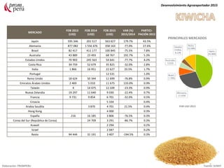 MERCADO
FOB 2013
(US$)
FOB 2014
(US$)
FOB 2015
(US$)
VAR (%)
2015/2014
PARTICI-
PACIÓN 2015
Japón 595 346 201 517 563 627 179.7% 43.5%
Alemania 877 082 1 556 476 358 163 -77.0% 27.6%
Brasil 82 417 411 177 100 845 -75.5% 7.8%
Australia 43 889 23 493 68 767 192.7% 5.3%
Estados Unidos 70 903 245 563 54 641 -77.7% 4.2%
Costa Rica 34 759 52 679 35 825 -32.0% 2.8%
Italia 1 866 16 951 22 627 33.5% 1.7%
Portugal 12 531 1.0%
Reino Unido 18 624 50 344 11 699 -76.8% 0.9%
Emiratos Árabes Unidos 2 469 5 010 11 675 133.0% 0.9%
Taiwán 4 14 475 11 109 -23.3% 0.9%
Nueva Zelandia 19 297 11 640 9 030 -22.4% 0.7%
Francia 9 731 9 854 6 701 -32.0% 0.5%
Croacia 5 334 0.4%
Arabia Saudita 3 870 4 701 21.5% 0.4%
Hong Kong 4 000 0.3%
España 216 16 185 3 806 -76.5% 0.3%
Corea del Sur (República de Corea) 24 709 3 291 -86.7% 0.3%
Kuwait 2 294 0.2%
Israel 2 047 0.2%
Resto 94 444 31 191 3 407 -194.5% 0.3%
Desenvolvimiento Agroexportador 2015
Elaboración: PROMPERU Fuente: SUNAT
PRINCIPALES MERCADOS
FOB USD 2015
 