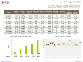 MES
FOB 2013
(US$)
FOB 2014
(US$)
FOB 2015
(US$)
VAR (%) FOB
2014/2013
VAR (%) FOB
2015/2014
PESO NETO
2013 (KG)
PESO NETO
2014 (KG)
PESO NETO
2015 (KG)
VAR (%)
PESO NETO
2014/2013
VAR (%)
PESO NETO
2015/2014
01 ENERO 43 310 101 285 139 402 133.9% 37.6% 3 655 8 590 12 191 135.0% 41.9%
02 FEBRERO 31 347 82 687 110 218 163.8% 33.3% 2 762 7 187 9 343 160.2% 30.0%
03 MARZO 95 421 201 969 179 344 111.7% -11.2% 8 057 17 350 15 713 115.3% -9.4%
04 ABRIL 77 049 119 517 108 867 55.1% -8.9% 6 724 10 261 9 758 52.6% -4.9%
05 MAYO 87 396 125 191 276 689 43.2% 121.0% 7 797 10 660 26 313 36.7% 146.8%
06 JUNIO 108 047 123 689 173 987 14.5% 40.7% 9 369 10 650 15 138 13.7% 42.1%
07 JULIO 137 960 70 802 131 972 -48.7% 86.4% 11 452 6 923 13 545 -39.5% 95.6%
08 AGOSTO 56 894 118 828 111 590 108.9% -6.1% 4 889 10 180 8 268 108.2% -18.8%
09 SEPTIEMBRE 155 355 106 616 171 075 -31.4% 60.5% 13 279 8 934 13 483 -32.7% 50.9%
10 OCTUBRE 79 558 113 349 252 942 42.5% 123.2% 6 316 9 433 25 722 49.4% 172.7%
11 NOVIEMBRE 100 550 105 450 95 655 4.9% -9.3% 8 358 8 208 8 219 -1.8% 0.1%
12 DICIEMBRE 127 453 103 969 140 246 -18.4% 34.9% 10 493 8 120 12 343 -22.6% 52.0%
Desenvolvimiento Agroexportador 2015
Elaboración: PROMPERU Fuente: SUNAT
EVOLUCIÓN DE LAS EXPORTACIONES PRECIO RELATIVO (US$/KG)
*meses de 2015
 