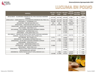 EMPRESA
FOB 2013
(US$)
FOB 2014
(US$)
FOB 2015
(US$)
VAR (%)
2015/201
4
VOLUMEN
2015 (TM)
PARTICI-
PACIÓN
2015
20516378876 - ALGARROBOS ORGANICOS DEL PERU SOCIEDAD ANONIMA
CERRADA
197 565 414 704 529 820 27.8% 46 28.0%
20492124533 - COMPLEMENTOS Y SUPLEMENTOS ORGÁNICOS DEL PERU S.R.L. 293 620 312 259 493 596 58.1% 44 26.1%
20419184111 - ECOANDINO S.A.C. 326 080 321 237 264 155 -17.8% 22 14.0%
20513347953 - MG NATURA PERU S.A.C. 876 640 96 220 14940.3% 10 5.1%
20502203461 - PERUVIAN NATURE S & S S.A.C. 106 410 220 869 78 930 -64.3% 7 4.2%
20565414381 - MAZZI CORP SOCIEDAD ANONIMA CERRADA 77 462 10 4.1%
20517142965 - INKA FRESH S.A.C. 62 040 4 3.3%
20515405900 - VILLA ANDINA SOCIEDAD ANONIMA CERRADA 11 981 46 219 285.8% 3 2.4%
20566240310 - SUPERNATURAL S.A.C. 34 000 2 1.8%
20492590691 - VITALLANOS PERU S.A.C. 31 395 3 1.7%
20517680517 - INKANATURA WORLD PERU EXPORT SOCIEDAD ANONIMA
CERRADA - INKANATURA WORLD PERU EXPORT S.A.C.
6 247 19 595 213.7% 1 1.0%
20517069788 - BELY FOODS S.A.C. 8 775 18 000 2 1.0%
20455481393 - CGS GENERAL DISTRIBUTION S.A.C. 1 948 16 160 729.6% 1 0.9%
20509295663 - NUTRY BODY SOCIEDAD ANONIMA CERRADA 33 332 17 880 15 657 -12.4% 2 0.8%
20492490980 - ESPIGA INCA S.A.C. 13 399 2 0.7%
20527797587 - ANDINOINDUSTRIAS S.A.C 12 598 1 0.7%
20279002599 - AGRO EXPORT TOPARA S.A.C. 14 800 12 000 1 0.6%
20552256647 - AGRO FERGI S.A.C. 11 550 1 0.6%
20464398644 - PRODUCCIONES ANER SOCIEDAD COMERCIAL DE
RESPONSABILIDAD LIMITADA
10 350 1 0.5%
20503484316 - INSPECTION & QUALITY TOTAL SERVICES S.A.C. 3 900 8 425 116.0% 3 0.4%
Resto 118 880 61 688 40 416 402.8% 4 2.1%
Desenvolvimiento Agroexportador 2015
Elaboración: PROMPERU Fuente: SUNAT
 