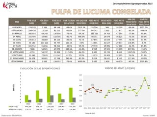 MES
FOB 2013
(US$)
FOB 2014
(US$)
FOB 2015
(US$)
VAR (%) FOB
2014/2013
VAR (%) FOB
2015/2014
PESO NETO
2013 (KG)
PESO NETO
2014 (KG)
PESO NETO
2015 (KG)
VAR (%)
PESO NETO
2014/2013
VAR (%)
PESO NETO
2015/2014
01 ENERO 276 078 1 599 48 168 -99.4% 2913.3% 74 594 306 28 709 -99.6% 9297.0%
02 FEBRERO 248 420 12 299 83 255 -95.0% 577.0% 66 247 2 955 27 877 -95.5% 843.4%
03 MARZO 385 654 83 240 136 656 -78.4% 64.2% 111 225 24 703 47 164 -77.8% 90.9%
04 ABRIL 331 494 10 985 110 505 -96.7% 906.0% 90 751 24 079 36 125 -73.5% 50.0%
05 MAYO 245 813 48 069 84 150 -80.4% 75.1% 67 855 15 644 27 795 -76.9% 77.7%
06 JUNIO 46 180 101 620 96 747 120.1% -4.8% 13 665 32 627 29 614 138.8% -9.2%
07 JULIO 101 912 61 656 98 215 -39.5% 59.3% 29 448 19 896 32 688 -32.4% 64.3%
08 AGOSTO 7 606 54 921 47 079 622.1% -14.3% 1 912 17 921 15 209 837.3% -15.1%
09 SEPTIEMBRE 4 759 58 297 20 898 1125.0% -64.2% 1 481 20 239 8 469 1267.0% -58.2%
10 OCTUBRE 51 043 72 820 111 342 42.7% 52.9% 13 274 23 403 32 195 76.3% 37.6%
11 NOVIEMBRE 26 678 90 801 17 234 240.4% -81.0% 9 014 28 631 3 162 217.6% -89.0%
12 DICIEMBRE 16 956 3 663 138 952 -78.4% 3693.8% 2 642 1 439 40 379 -45.5% 2705.8%
Desenvolvimiento Agroexportador 2015
Elaboración: PROMPERU Fuente: SUNAT
EVOLUCIÓN DE LAS EXPORTACIONES PRECIO RELATIVO (US$/KG)
*meses de 2015
 