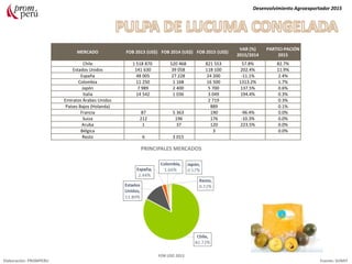 MERCADO FOB 2013 (US$) FOB 2014 (US$) FOB 2015 (US$)
VAR (%)
2015/2014
PARTICI-PACIÓN
2015
Chile 1 518 870 520 468 821 553 57.8% 82.7%
Estados Unidos 141 630 39 058 118 100 202.4% 11.9%
España 48 005 27 228 24 200 -11.1% 2.4%
Colombia 11 250 1 168 16 500 1313.2% 1.7%
Japón 7 989 2 400 5 700 137.5% 0.6%
Italia 14 542 1 036 3 049 194.4% 0.3%
Emiratos Árabes Unidos 2 719 0.3%
Países Bajos (Holanda) 889 0.1%
Francia 87 5 363 190 -96.4% 0.0%
Suiza 212 196 176 -10.3% 0.0%
Aruba 1 37 120 223.5% 0.0%
Bélgica 3 0.0%
Resto 6 3 015
Desenvolvimiento Agroexportador 2015
Elaboración: PROMPERU Fuente: SUNAT
PRINCIPALES MERCADOS
FOB USD 2015
 