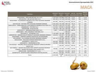 EMPRESA
FOB 2013
(US$)
FOB 2014
(US$)
FOB 2015
(US$)
VAR (%)
2015/2014
VOLUMEN
2015 (TM)
PARTICI-
PACIÓN
2015
20502203461 - PERUVIAN NATURE S & S S.A.C. 1 323 195 3 333 882 3 837 576 15.1% 227 11.5%
20513347953 - MG NATURA PERU S.A.C. 581 130 2 127 145 3 635 610 70.9% 166 10.9%
20516378876 - ALGARROBOS ORGANICOS DEL PERU SOCIEDAD ANONIMA
CERRADA
447 485 834 541 2 516 234 201.5% 125 7.5%
20457055103 - NATURAL PERU SOCIEDAD ANONIMA CERRADA 1 661 850 3 701 288 1 989 516 -46.2% 107 5.9%
20492124533 - COMPLEMENTOS Y SUPLEMENTOS ORGÁNICOS DEL PERU S.R.L. 631 953 1 559 115 1 517 025 -2.7% 76 4.5%
20506483205 - CPX PERU S.A.C. 112 032 559 845 1 394 838 149.1% 69 4.2%
20303603388 - RFCAR SRLTDA 144 520 1 385 110 1 364 458 -1.5% 58 4.1%
20393333171 - AGROINDUSTRIAS OSHO S.A.C. 5 092 147 953 1 015 398 586.3% 44 3.0%
20600220871 - PERU ORGANICO Y NATURAL S.A.C 799 314 10 2.4%
20419184111 - ECOANDINO S.A.C. 1 335 900 1 782 286 786 995 -55.8% 44 2.4%
20492997294 - AMAZON HEALTH PRODUCTS SOCIEDAD ANONIMA CERRADA 219 072 159 197 739 739 364.7% 23 2.2%
20565940865 - ANMAWA EMPRESA INDIVIDUAL DE RESPONSABIL 16 458 660 487 3913.2% 16 2.0%
20515405900 - VILLA ANDINA SOCIEDAD ANONIMA CERRADA 265 762 1 007 445 636 255 -36.8% 48 1.9%
20565201809 - PERUVIAN OVERSEAS MERCHANTS S.A.C. 147 981 557 377 276.7% 17 1.7%
20503994519 - KOECH S.A.C. 563 326 884 856 510 531 -42.3% 3 1.5%
20456383751 - INVERSIONES 2A SRL 252 204 497 984 505 738 1.6% 15 1.5%
20514453501 - ORDOÑEZ GROUP SOCIEDAD ANONIMA CERRADA ORDOÑEZ
GROUP S.A.C.
104 294 422 812 305.4% 58 1.3%
20517680517 - INKANATURA WORLD PERU EXPORT SOCIEDAD ANONIMA
CERRADA - INKANATURA WORLD PERU EXPORT S.A.C.
48 568 122 782 411 690 235.3% 15 1.2%
20563572206 - INVERSIONES F.S.T. S.A.C. 803 692 351 096 -56.3% 27 1.0%
20330070278 - EXPORTACIONES AMAZONICAS NATIVAS SRLTDA. 136 215 287 058 344 693 20.1% 12 1.0%
Resto 2 659 694
10 098
124
9 485 825 12122.1% 1 013 28.3%
Desenvolvimiento Agroexportador 2015
Elaboración: PROMPERU Fuente: SUNAT
 