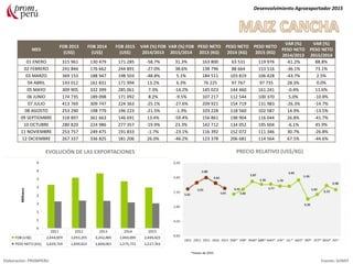 MES
FOB 2013
(US$)
FOB 2014
(US$)
FOB 2015
(US$)
VAR (%) FOB
2014/2013
VAR (%) FOB
2015/2014
PESO NETO
2013 (KG)
PESO NETO
2014 (KG)
PESO NETO
2015 (KG)
VAR (%)
PESO NETO
2014/2013
VAR (%)
PESO NETO
2015/2014
01 ENERO 315 961 130 479 171 285 -58.7% 31.3% 163 800 63 531 119 976 -61.2% 88.8%
02 FEBRERO 241 844 176 662 244 891 -27.0% 38.6% 138 796 88 664 153 516 -36.1% 73.1%
03 MARZO 369 153 188 947 198 503 -48.8% 5.1% 184 511 103 819 106 428 -43.7% 2.5%
04 ABRIL 143 012 161 831 171 994 13.2% 6.3% 76 225 97 767 97 735 28.3% 0.0%
05 MAYO 309 905 332 399 285 061 7.3% -14.2% 145 023 144 460 161 241 -0.4% 11.6%
06 JUNIO 174 735 189 098 171 092 8.2% -9.5% 107 217 112 544 100 370 5.0% -10.8%
07 JULIO 413 769 309 747 224 363 -25.1% -27.6% 209 921 154 719 131 983 -26.3% -14.7%
08 AGOSTO 253 290 198 779 196 223 -21.5% -1.3% 103 228 118 560 102 587 14.9% -13.5%
09 SEPTIEMBRE 318 897 361 663 146 691 13.4% -59.4% 156 861 198 904 116 044 26.8% -41.7%
10 OCTUBRE 280 820 224 986 277 357 -19.9% 23.3% 142 712 134 052 195 604 -6.1% 45.9%
11 NOVIEMBRE 253 757 249 475 191 833 -1.7% -23.1% 116 392 152 072 111 346 30.7% -26.8%
12 DICIEMBRE 267 337 336 825 181 206 26.0% -46.2% 123 378 206 681 114 564 67.5% -44.6%
Desenvolvimiento Agroexportador 2015
Elaboración: PROMPERU Fuente: SUNAT
EVOLUCIÓN DE LAS EXPORTACIONES PRECIO RELATIVO (US$/KG)
*meses de 2015
 