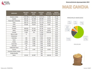 MERCADO
FOB 2013
(US$)
FOB 2014
(US$)
FOB 2015
(US$)
VAR (%)
2015/2014
PARTICI-
PACIÓN 2015
Estados Unidos 2 051 956 1 706 459 1 518 219 -11.0% 61.7%
España 636 233 621 868 440 894 -29.1% 17.9%
Países Bajos (Holanda) 120 192 59 514 127 511 114.3% 5.2%
Italia 106 715 220 353 112 134 -49.1% 4.6%
Chile 54 658 74 872 70 045 -6.4% 2.8%
Líbano 55 972 2.3%
Ecuador 190 833 91 321 42 795 -53.1% 1.7%
Japón 133 494 42 285 26 701 -36.9% 1.1%
Canadá 9 369 313 17 833 5592.8% 0.7%
Reino Unido 9 12 060 0.5%
Dinamarca 9 575 0.4%
Colombia 183 2 794 6 466 131.5% 0.3%
Suiza 170 4 879 5 515 13.0% 0.2%
Aruba 1 834 3 399 4 801 41.3% 0.2%
Costa Rica 5 871 7 600 2 995 -60.6% 0.1%
Australia 39 3 339 1 942 -41.8% 0.1%
Federación Rusa 67 1 464 0.1%
Francia 1 625 1 397 1 126 -19.4% 0.0%
Emiratos Árabes Unidos 979 0.0%
Arabia Saudita 705 0.0%
Resto 29 233 20 497 768 -104.4% 0.0%
Desenvolvimiento Agroexportador 2015
Elaboración: PROMPERU Fuente: SUNAT
PRINCIPALES MERCADOS
FOB USD 2015
 