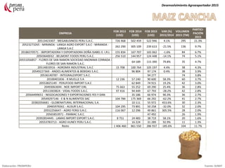 EMPRESA
FOB 2013
(US$)
FOB 2014
(US$)
FOB 2015
(US$)
VAR (%)
2015/2014
VOLUMEN
2015 (TM)
PARTICI-
PACIÓN
2015
20513423307 - MEGABUSINESS PERU S.A.C. 726 468 502 459 522 946 4.1% 295 21.3%
20523273265 - MIRANDA - LANGA AGRO EXPORT S.A.C - MIRANDA -
LANGA S.A.C
262 290 305 109 239 613 -21.5% 136 9.7%
20186370571 - IMPORTADORA Y EXPORTADORA DOÑA ISABEL E. I.R.L 155 834 167 707 165 062 -1.6% 84 6.7%
20503640032 - BELMONT FOODS PERU S.A.C. 256 510 144 957 124 448 -14.1% 74 5.1%
20551056857 - FLORES DE SAN RAMON SOCIEDAD ANONIMA CERRADA -
FLORES DE SAN RAMON S.A.C.
64 189 115 390 79.8% 35 4.7%
20514833916 - AGROMIX INDUSTRIAL S.A.C 15 708 100 764 105 197 4.4% 38 4.3%
20549227369 - ANDES ALIMENTOS & BEBIDAS S.A.C. 96 804 97 174 0.4% 38 3.9%
20536140787 - INTEGRALEXPORT S.A.C. 94 277 74 3.8%
20100401836 - R MUELLE S A 12 236 57 240 90 600 58.3% 60 3.7%
20553825149 - PERUFOOD IMPORT S.A.C 62 849 74 915 19.2% 42 3.0%
20493063694 - NOE IMPORT EIRL 75 663 55 252 69 290 25.4% 36 2.8%
20513303824 - VIDAL FOODS S.A.C. 97 416 94 449 67 793 -28.2% 42 2.8%
20564499651 - NEGOCIACIONES Y EXPORTACIONES YES Y DAN 35 186 66 974 90.3% 36 2.7%
20549297146 - E & N ALIMENTOS SAC 104 784 175 369 66 292 -62.2% 41 2.7%
20382056681 - GLOBENATURAL INTERNACIONAL S.A. 10 111 55 972 453.6% 30 2.3%
20465976561 - ALISUR S.A.C. 104 295 73 891 50 258 -32.0% 32 2.0%
20552256647 - AGRO FERGI S.A.C. 116 067 12 296 49 861 305.5% 28 2.0%
20565853971 - FRAMAC S.A.C. 47 492 26 1.9%
20392854445 - LAMAS IMPORT EXPORT S.A.C. 8 751 24 483 38 719 58.1% 20 1.6%
20553783713 - AGRO HUNEY PERU S.A.C. 16 224 31 289 92.9% 11 1.3%
Resto 1 406 460 861 550 286 937 -185.6% 334 11.7%
Desenvolvimiento Agroexportador 2015
Elaboración: PROMPERU Fuente: SUNAT
 