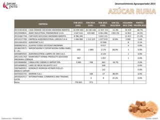 Desenvolvimiento Agroexportador 2015
EMPRESA
FOB 2013
(US$)
FOB 2014
(US$)
FOB 2015
(US$)
VAR (%)
2015/2014
VOLUMEN
2015 (TM)
PARTICI-
PACIÓN 2015
20131823020 - CASA GRANDE SOCIEDAD ANONIMA ABIERTA 24 999 469 26 540 248 12 927 722 -51.3% 24 429 48.7%
20135948641 - AGRO INDUSTRIAL PARAMONGA S.A.A. 2 647 616 433 000 6 461 406 1392.2% 12 822 24.3%
20131867744 - CARTAVIO SOCIEDAD ANONIMA ABIERTA 8 786 344 5 652 131 11 411 21.3%
20132377783 - EMPRESA AGROINDUSTRIAL LAREDO S.A.A. 1 046 000 1 112 225 1 477 470 32.8% 3 000 5.6%
20553443459 - AGROFINO S.A.C. 15 040 8 0.1%
20600023412 - GUAYAS FOODS SOCIEDAD ANONIMA 9 017 4 0.0%
20186370571 - IMPORTADORA Y EXPORTADORA DOÑA ISABEL
E. I.R.L
690 1 889 3 174 68.0% 1 0.0%
20556859591 - AGROINDUSTRIAL CAMPO DE ORO S.A.C. 2 133 1 0.0%
20521051702 - RAINFOREST HERBAL PRODUCTS SOCIEDAD
ANONIMA CERRADA
907 1 057 1 0.0%
20539086082 - CABALLERO CARMELO IMPEXP EIRL 3 600 708 463 -34.7% 0.0%
20554968032 - LAND OF INCAS DELIGHTS S.A.C. 168 0.0%
10076405951 - GONZALES NORIEGA HEYMER EVELLO -
ANDES'S EXPORT
132 0.0%
20555032731 - MAREMI S.A.C. 184 37 -80.0% 0.0%
20550242517 - INTERNATIONAL COMMERCE AND TRADING
LATIN
6 8 25.2% 0.0%
Resto 759 401 972
Elaboración: PROMPERU Fuente: SUNAT
 