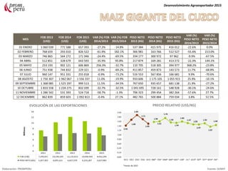 MES
FOB 2013
(US$)
FOB 2014
(US$)
FOB 2015
(US$)
VAR (%) FOB
2014/2013
VAR (%) FOB
2015/2014
PESO NETO
2013 (KG)
PESO NETO
2014 (KG)
PESO NETO
2015 (KG)
VAR (%)
PESO NETO
2014/2013
VAR (%)
PESO NETO
2015/2014
01 ENERO 1 060 039 771 588 657 393 -27.2% -14.8% 537 384 415 975 416 012 -22.6% 0.0%
02 FEBRERO 768 659 293 010 826 522 -61.9% 182.1% 366 981 163 766 512 527 -55.4% 213.0%
03 MARZO 746 865 564 272 171 946 -24.4% -69.5% 334 177 300 972 97 962 -9.9% -67.5%
04 ABRIL 512 851 328 679 643 593 -35.9% 95.8% 217 874 169 281 413 272 -22.3% 144.1%
05 MAYO 253 193 902 121 606 869 256.3% -32.7% 110 705 518 305 394 977 368.2% -23.8%
06 JUNIO 751 938 744 832 229 321 -0.9% -69.2% 411 857 459 873 143 573 11.7% -68.8%
07 JULIO 960 147 951 331 255 018 -0.9% -73.2% 516 553 567 856 166 681 9.9% -70.6%
08 AGOSTO 1 750 307 1 942 067 1 556 337 11.0% -19.9% 933 606 1 175 105 1 055 915 25.9% -10.1%
09 SEPTIEMBRE 1 368 085 1 525 297 999 513 11.5% -34.5% 767 650 935 657 681 138 21.9% -27.2%
10 OCTUBRE 1 833 558 1 234 275 832 599 -32.7% -32.5% 1 041 695 728 161 548 928 -30.1% -24.6%
11 NOVIEMBRE 1 286 542 531 393 524 718 -58.7% -1.3% 706 323 299 454 382 264 -57.6% 27.7%
12 DICIEMBRE 862 839 859 603 1 092 813 -0.4% 27.1% 482 765 500 884 759 034 3.8% 51.5%
Desenvolvimiento Agroexportador 2015
Elaboración: PROMPERU Fuente: SUNAT
EVOLUCIÓN DE LAS EXPORTACIONES PRECIO RELATIVO (US$/KG)
*meses de 2015
 