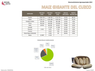 MERCADO
FOB 2013
(US$)
FOB 2014
(US$)
FOB 2015
(US$)
VAR (%)
2015/2014
PARTICI-
PACIÓN 2015
España 7 894 979 7 108 292 5 721 775 -19.5% 68.1%
Japón 2 762 177 2 445 469 1 859 545 -24.0% 22.1%
Estados Unidos 743 045 473 682 405 386 -14.4% 4.8%
China 702 652 506 982 374 992 -26.0% 4.5%
Italia 18 951 84 478 20 457 -75.8% 0.2%
Canadá 17 519 11 990 -31.6% 0.1%
Panamá 1 412 3 471 1 725 -50.3% 0.0%
Francia 2 017 735 -63.6% 0.0%
Países Bajos (Holanda) 3 435 39 -98.9% 0.0%
Resto 31 807 3 124
Desenvolvimiento Agroexportador 2015
Elaboración: PROMPERU Fuente: SUNAT
PRINCIPALES MERCADOS
FOB USD 2015
 