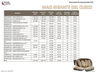 EMPRESA
FOB 2013
(US$)
FOB 2014
(US$)
FOB 2015
(US$)
VAR (%)
2015/2014
VOLUMEN
2015 (TM)
PARTICI-
PACIÓN 2015
20513303824 - VIDAL FOODS S.A.C. 2 823 562 2 480 532 1 963 848 -20.8% 1 408 23.4%
20485235796 - INTI CONSORCIO E.I.R.L. 1 394 990 1 381 346 1 233 224 -10.7% 743 14.7%
20100401836 - R MUELLE S A 937 980 738 130 1 090 400 47.7% 700 13.0%
20556232360 - PROCESADORA DE GRANOS
ANDINOS S.A.
281 334 928 435 230.0% 715 11.1%
20100021847 - EXPORTADORA EL SOL S.A.C. 1 221 690 897 070 776 899 -13.4% 496 9.3%
20536140787 - INTEGRALEXPORT S.A.C. 754 422 706 535 547 416 -22.5% 423 6.5%
20471735150 - EURALT S.A.C. 704 770 699 310 412 170 -41.1% 216 4.9%
20465976561 - ALISUR S.A.C. 740 716 652 626 402 959 -38.3% 264 4.8%
20501962598 - AGROCONDOR S.R.L. 322 714 388 962 374 992 -3.6% 200 4.5%
20498417524 - P & R EXPORTACIONES S.R.L. 722 141 445 159 145 084 -67.4% 97 1.7%
20553825149 - PERUFOOD IMPORT S.A.C 31 512 103 682 229.0% 56 1.2%
20382056681 - GLOBENATURAL INTERNACIONAL
S.A.
31 184 94 440 71 1.1%
20536478397 - ARGENCROPS PERU S.A.C. 85 350 56 1.0%
20517421333 - D & Z EXPORT S.A.C. 363 872 274 192 41 489 -84.9% 20 0.5%
20392801597 - GAMA FOODS S.A. 483 321 493 935 32 597 -93.4% 18 0.4%
20549297146 - E & N ALIMENTOS SAC 6 177 31 690 413.1% 19 0.4%
20549227369 - ANDES ALIMENTOS & BEBIDAS
S.A.C.
51 082 27 599 -46.0% 18 0.3%
20480274157 - FOOD EXPORT NORTE SAC 4 860 9 601 20 420 112.7% 9 0.2%
20517069788 - BELY FOODS S.A.C. 51 707 25 233 18 165 -28.0% 10 0.2%
20566275024 - MERCADO UNO S.A.C. 11 561 6 0.1%
Resto 1 597 094 1 085 733 54 221 115.9% 27 0.6%
Desenvolvimiento Agroexportador 2015
Elaboración: PROMPERU Fuente: SUNAT
 