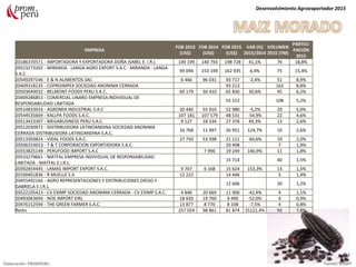 EMPRESA
FOB 2013
(US$)
FOB 2014
(US$)
FOB 2015
(US$)
VAR (%)
2015/2014
VOLUMEN
2015 (TM)
PARTICI-
PACIÓN
2015
20186370571 - IMPORTADORA Y EXPORTADORA DOÑA ISABEL E. I.R.L 149 199 140 793 198 728 41,1% 76 18,8%
20523273265 - MIRANDA - LANGA AGRO EXPORT S.A.C - MIRANDA - LANGA
S.A.C
99 094 153 199 162 935 6,4% 75 15,4%
20549297146 - E & N ALIMENTOS SAC 6 466 96 031 93 717 -2,4% 51 8,9%
20409318135 - COPROIMPEX SOCIEDAD ANONIMA CERRADA 93 213 163 8,8%
20503640032 - BELMONT FOODS PERU S.A.C. 60 179 50 410 65 836 30,6% 45 6,2%
20409286853 - COMERCIAL LINARO EMPRESA INDIVIDUAL DE
RESPONSABILIDAD LIMITADA
55 152 108 5,2%
20514833916 - AGROMIX INDUSTRIAL S.A.C 20 440 55 910 52 980 -5,2% 20 5,0%
20544535669 - KALLPA FOODS S.A.C. 107 181 107 579 48 531 -54,9% 22 4,6%
20513423307 - MEGABUSINESS PERU S.A.C. 9 127 18 334 27 376 49,3% 13 2,6%
20512030972 - DISTRIBUIDORA LATINOANDINA SOCIEDAD ANONIMA
CERRADA-DISTRIBUIDORA LATINOANDINA S.A.C.
16 768 11 997 26 951 124,7% 10 2,6%
20513303824 - VIDAL FOODS S.A.C. 27 750 53 598 21 111 -60,6% 10 2,0%
20506333653 - T & T CORPORACION EXPORTADORA S.A.C. 20 498 7 1,9%
20553825149 - PERUFOOD IMPORT S.A.C 7 990 19 249 140,9% 11 1,8%
20533279661 - MATFAL EMPRESA INDIVIDUAL DE RESPONSABILIDAD
LIMITADA - MATFAL E.I.R.L.
15 714 40 1,5%
20392854445 - LAMAS IMPORT EXPORT S.A.C. 9 707 6 168 15 624 153,3% 13 1,5%
20100401836 - R MUELLE S A 12 222 14 446 5 1,4%
20455492166 - AGRO REPRESENTACIONES Y DISTRIBUCIONES DIEGO Y
GABRIELA E.I.R.L.
12 606 20 1,2%
20522105423 - CV EXIMP SOCIEDAD ANONIMA CERRADA - CV EXIMP S.A.C. 4 840 20 669 11 900 -42,4% 4 1,1%
20493063694 - NOE IMPORT EIRL 18 920 19 760 9 490 -52,0% 6 0,9%
20476152594 - THE GREEN FARMER S.A.C. 13 877 8 770 8 108 -7,5% 4 0,8%
Resto 257 024 98 861 81 874 25121,4% 93 7,8%
Desenvolvimiento Agroexportador 2015
Elaboración: PROMPERU Fuente: SUNAT
 