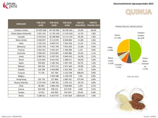 MERCADO
FOB 2013
(US$)
FOB 2014
(US$)
FOB 2015
(US$)
VAR (%)
2015/2014
PARTICI-
PACIÓN 2015
Estados Unidos 43 603 048 99 794 984 66 436 645 -33,4% 46,4%
Países Bajos (Holanda) 2 691 163 12 762 244 11 135 918 -12,7% 7,8%
Canadá 6 374 814 20 308 890 11 111 132 -45,3% 7,8%
Reino Unido 4 436 857 9 112 876 8 038 896 -11,8% 5,6%
Italia 1 535 214 6 693 575 7 434 256 11,1% 5,2%
Alemania 2 432 533 7 951 749 7 031 659 -11,6% 4,9%
Francia 2 562 451 5 643 337 5 760 306 2,1% 4,0%
Australia 5 958 941 9 619 801 4 499 886 -53,2% 3,1%
Israel 2 009 551 3 547 552 3 044 910 -14,2% 2,1%
Brasil 2 231 841 4 614 435 2 288 511 -50,4% 1,6%
Japón 700 843 1 240 183 1 497 359 20,7% 1,0%
México 364 391 2 072 212 1 471 569 -29,0% 1,0%
España 120 196 1 450 890 1 325 266 -8,7% 0,9%
Turquía 71 726 241 709 1 132 538 368,6% 0,8%
Bélgica 1 050 586 1 130 378 7,6% 0,8%
Hong Kong 105 776 227 866 1 083 331 375,4% 0,8%
Nueva Zelandia 1 275 933 1 784 761 1 076 122 -39,7% 0,8%
Chile 88 381 1 006 230 1 058 894 5,2% 0,7%
Suecia 354 493 708 231 673 978 -4,8% 0,5%
Taiwán 14 931 443 950 534 459 20,4% 0,4%
Resto 2 188 321 6 427 072 5 567 818 12819,5% 3,9%
Desenvolvimiento Agroexportador 2015
Elaboración: PROMPERU Fuente: SUNAT
PRINCIPALES MERCADOS
FOB USD 2015
 