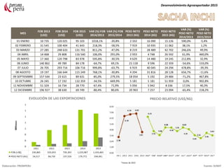 MES
FOB 2013
(US$)
FOB 2014
(US$)
FOB 2015
(US$)
VAR (%) FOB
2014/2013
VAR (%) FOB
2015/2014
PESO NETO
2013 (KG)
PESO NETO
2014 (KG)
PESO NETO
2015 (KG)
VAR (%)
PESO NETO
2014/2013
VAR (%)
PESO NETO
2015/2014
01 ENERO 10 735 120 025 95 103 1018,1% -20,8% 2 332 16 090 15 226 590,0% -5,4%
02 FEBRERO 31 545 100 404 41 643 218,3% -58,5% 7 919 10 935 11 062 38,1% 1,2%
03 MARZO 27 285 248 633 131 701 811,2% -47,0% 8 219 28 489 42 702 246,6% 49,9%
04 ABRIL 14 468 29 808 116 540 106,0% 291,0% 2 933 4 748 26 592 61,9% 460,0%
05 MAYO 17 360 120 798 83 978 595,8% -30,5% 4 629 14 480 19 245 212,8% 32,9%
06 JUNIO 140 862 49 789 84 178 -64,7% 69,1% 21 118 9 596 22 359 -54,6% 133,0%
07 JULIO 26 705 293 716 106 716 999,8% -63,7% 6 919 40 045 24 294 478,8% -39,3%
08 AGOSTO 19 197 166 644 115 249 768,1% -30,8% 4 204 31 816 28 128 656,7% -11,6%
09 SEPTIEMBRE 157 544 23 615 89 631 -85,0% 279,5% 18 054 5 192 29 484 -71,2% 467,8%
10 OCTUBRE 26 245 17 192 132 359 -34,5% 669,9% 5 181 5 181 51 959 0,0% 902,8%
11 NOVIEMBRE 51 329 16 734 28 770 -67,4% 71,9% 5 056 5 942 8 336 17,5% 40,3%
12 DICIEMBRE 196 927 38 630 69 749 -80,4% 80,6% 20 963 7 257 23 094 -65,4% 218,2%
Desenvolvimiento Agroexportador 2015
Elaboración: PROMPERU Fuente: SUNAT
EVOLUCIÓN DE LAS EXPORTACIONES PRECIO RELATIVO (US$/KG)
*meses de 2015
 