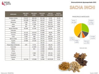 MERCADO
FOB 2013
(US$)
FOB 2014
(US$)
FOB 2015
(US$)
VAR (%)
2015/2014
PARTICI-
PACIÓN 2015
Estados Unidos 176 657 280 628 321 342 14,5% 29,3%
Canadá 322 000 489 202 130 027 -73,4% 11,9%
Alemania 2 540 8 120 74 414 816,4% 6,8%
Italia 140 17 544 64 501 267,7% 5,9%
Japón 397 299 63 214 21013,6% 5,8%
Nueva Zelandia 45 058 31 550 57 272 81,5% 5,2%
Tailandia 43 960 4,0%
Australia 14 135 123 057 41 809 -66,0% 3,8%
Francia 10 662 34 697 36 406 4,9% 3,3%
Chile 3 583 960 33 610 3402,9% 3,1%
Reino Unido 2 742 4 081 29 575 624,6% 2,7%
España 19 089 24 339 29 539 21,4% 2,7%
Bolivia 28 533 2,6%
Países Bajos (Holanda) 674 9 176 25 896 182,2% 2,4%
Colombia 21 693 24 608 13,4% 2,2%
México 821 15 890 1836,6% 1,5%
China 13 058 1,2%
Turquía 3 964 12 174 207,1% 1,1%
Sudáfrica 964 8 844 817,0% 0,8%
Lituania 7 045 0,6%
Resto 122 526 174 890 33 900 43274,0% 3,1%
Desenvolvimiento Agroexportador 2015
Elaboración: PROMPERU Fuente: SUNAT
PRINCIPALES MERCADOS
FOB USD 2015
 