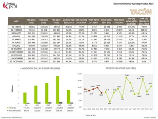 MES
FOB 2013
(US$)
FOB 2014
(US$)
FOB 2015
(US$)
VAR (%) FOB
2014/2013
VAR (%) FOB
2015/2014
PESO NETO
2013 (KG)
PESO NETO
2014 (KG)
PESO NETO
2015 (KG)
VAR (%)
PESO NETO
2014/2013
VAR (%)
PESO NETO
2015/2014
01 ENERO 33 062 153 226 33 810 363,5% -77,9% 1 467 10 938 2 993 645,7% -72,6%
02 FEBRERO 71 412 94 618 104 803 32,5% 10,8% 4 021 6 446 25 879 60,3% 301,5%
03 MARZO 195 111 215 691 48 869 10,5% -77,3% 11 051 9 642 4 525 -12,8% -53,1%
04 ABRIL 145 069 224 584 153 840 54,8% -31,5% 10 498 15 820 11 150 50,7% -29,5%
05 MAYO 170 487 218 167 185 280 28,0% -15,1% 13 345 14 428 25 193 8,1% 74,6%
06 JUNIO 105 488 131 886 162 014 25,0% 22,8% 5 373 11 819 7 337 120,0% -37,9%
07 JULIO 85 078 151 687 47 020 78,3% -69,0% 8 021 8 403 2 577 4,8% -69,3%
08 AGOSTO 224 000 313 280 22 973 39,9% -92,7% 22 381 9 750 2 363 -56,4% -75,8%
09 SEPTIEMBRE 184 194 357 045 59 416 93,8% -83,4% 17 023 27 585 5 918 62,0% -78,5%
10 OCTUBRE 150 435 221 923 142 701 47,5% -35,7% 14 976 25 795 6 733 72,2% -73,9%
11 NOVIEMBRE 264 087 107 547 48 582 -59,3% -54,8% 13 307 8 276 4 180 -37,8% -49,5%
12 DICIEMBRE 98 151 141 807 157 198 44,5% 10,9% 6 375 9 854 10 008 54,6% 1,6%
Desenvolvimiento Agroexportador 2015
Elaboración: PROMPERU Fuente: SUNAT
EVOLUCIÓN DE LAS EXPORTACIONES PRECIO RELATIVO (US$/KG)
*meses de 2015
 