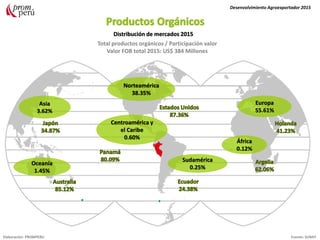 Desenvolvimiento Agroexportador 2015
Elaboración: PROMPERU Fuente: SUNAT
Distribución de mercados 2015
Total productos orgánicos / Participación valor
Valor FOB total 2015: US$ 384 Millones
Norteamérica
38.35%
Oceanía
1.45%
Asia
3.62%
África
0.12%
Europa
55.61%
Centroamérica y
el Caribe
0.60%
Sudamérica
0.25%
 
