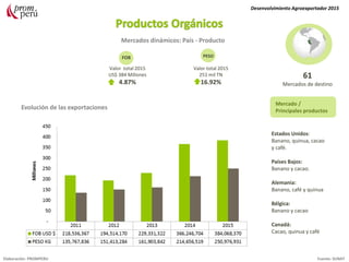 Agronegocios
Estados Unidos:
Banano, quinua, cacao
y café.
Países Bajos:
Banano y cacao.
Alemania:
Banano, café y quinua
Bélgica:
Banano y cacao
Canadá:
Cacao, quinua y café
Desenvolvimiento Agroexportador 2015
Elaboración: PROMPERU Fuente: SUNAT
Mercados dinámicos: País - Producto
Mercado /
Principales productos
61
Mercados de destino
Valor total 2015
251 mil TN
16.92%
Valor total 2015
US$ 384 Millones
4.87%
FOB PESO
Evolución de las exportaciones
 