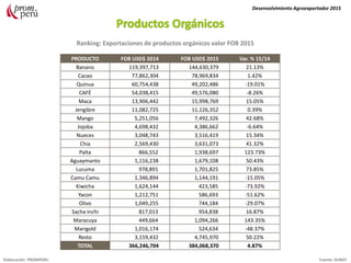 Agronegocios
Ranking: Exportaciones de productos orgánicos valor FOB 2015
Desenvolvimiento Agroexportador 2015
Elaboración: PROMPERU Fuente: SUNAT
PRODUCTO FOB USD$ 2014 FOB USD$ 2015 Var. % 15/14
Banano 119,397,713 144,630,379 21.13%
Cacao 77,862,304 78,969,834 1.42%
Quinua 60,754,438 49,202,486 -19.01%
CAFÉ 54,038,415 49,576,080 -8.26%
Maca 13,906,442 15,998,769 15.05%
Jengibre 11,082,725 11,126,352 0.39%
Mango 5,251,056 7,492,326 42.68%
Jojoba 4,698,432 4,386,662 -6.64%
Nueces 3,048,743 3,516,419 15.34%
Chia 2,569,430 3,631,073 41.32%
Palta 866,552 1,938,697 123.73%
Aguaymanto 1,116,238 1,679,108 50.43%
Lucuma 978,891 1,701,825 73.85%
Camu Camu 1,346,894 1,144,191 -15.05%
Kiwicha 1,624,144 423,585 -73.92%
Yacon 1,212,751 586,693 -51.62%
Olivo 1,049,255 744,184 -29.07%
Sacha Inchi 817,013 954,838 16.87%
Maracuya 449,664 1,094,266 143.35%
Marigold 1,016,174 524,634 -48.37%
Resto 3,159,432 4,745,970 50.22%
TOTAL 366,246,704 384,068,370 4.87%
 